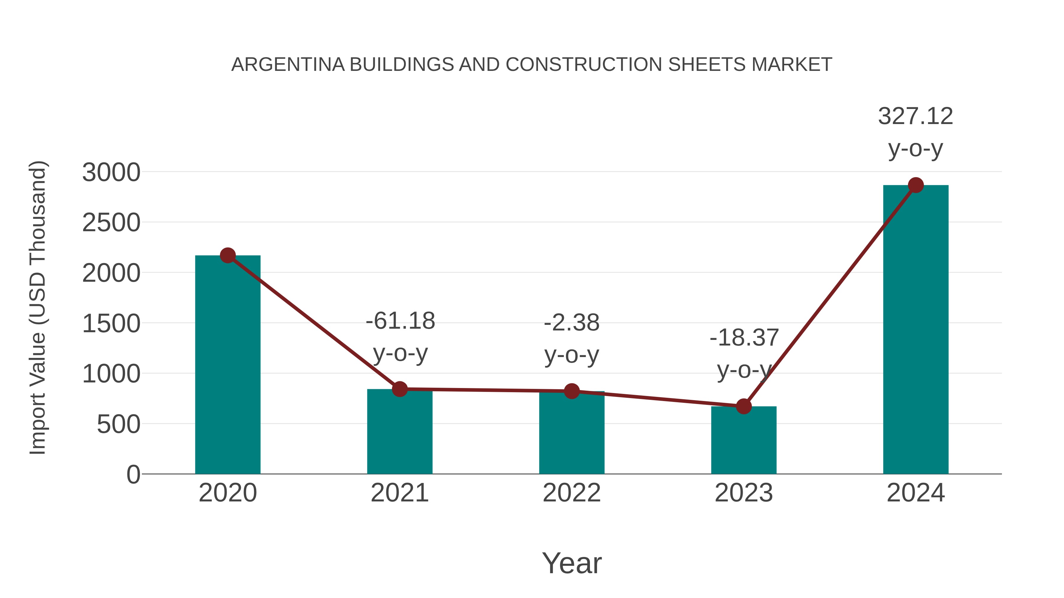  Argentina Buildings and Construction Sheets Market: Import Trend Analysis
