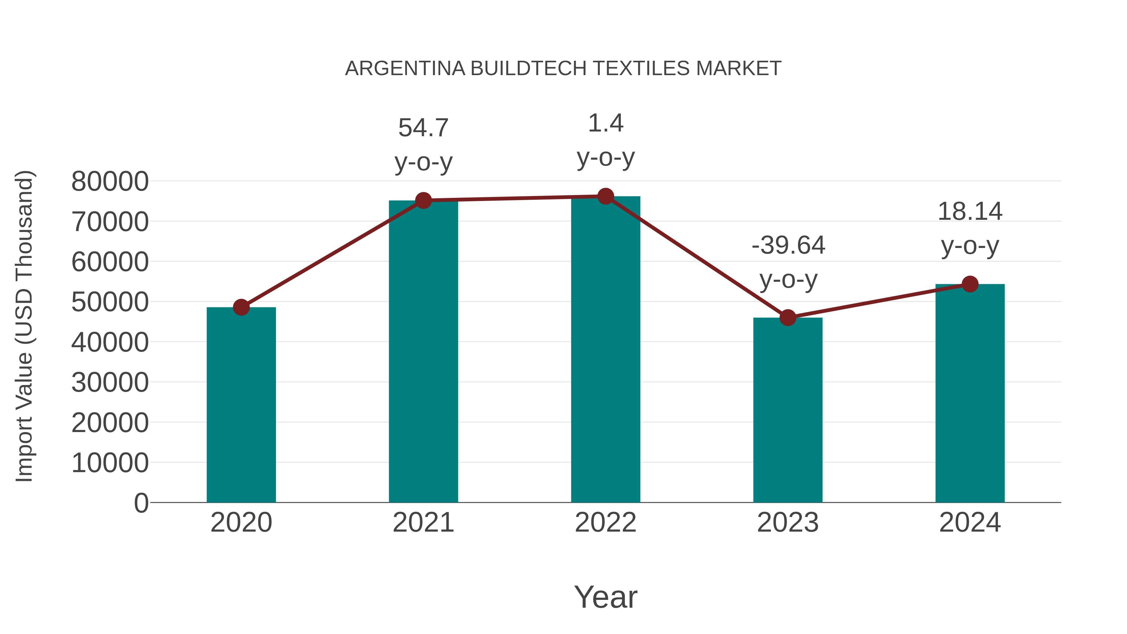  Argentina Buildtech Textiles Market: Import Trend Analysis