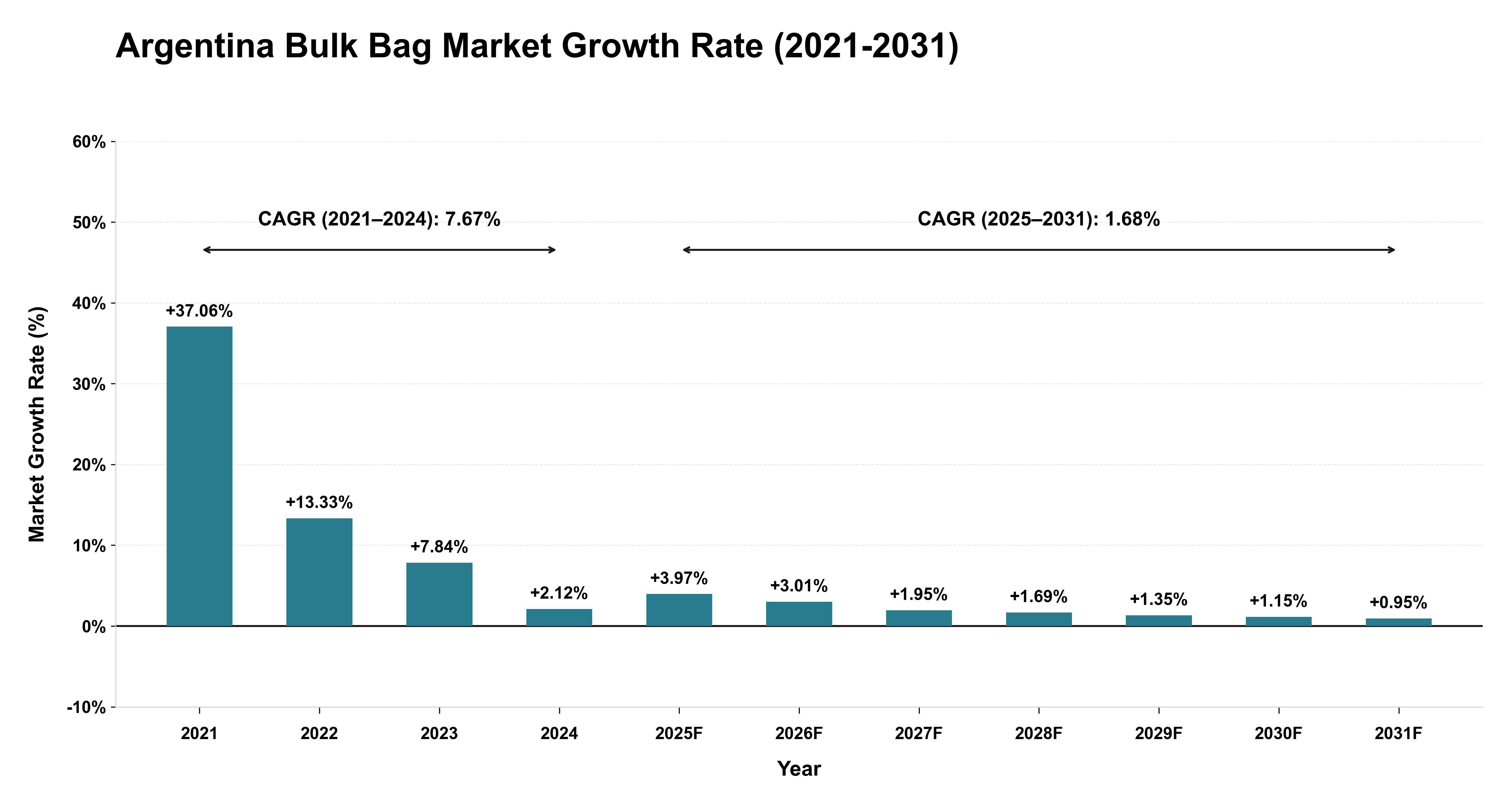 Argentina Bulk Bag Market Growth Rate Analysis (2021-2031)