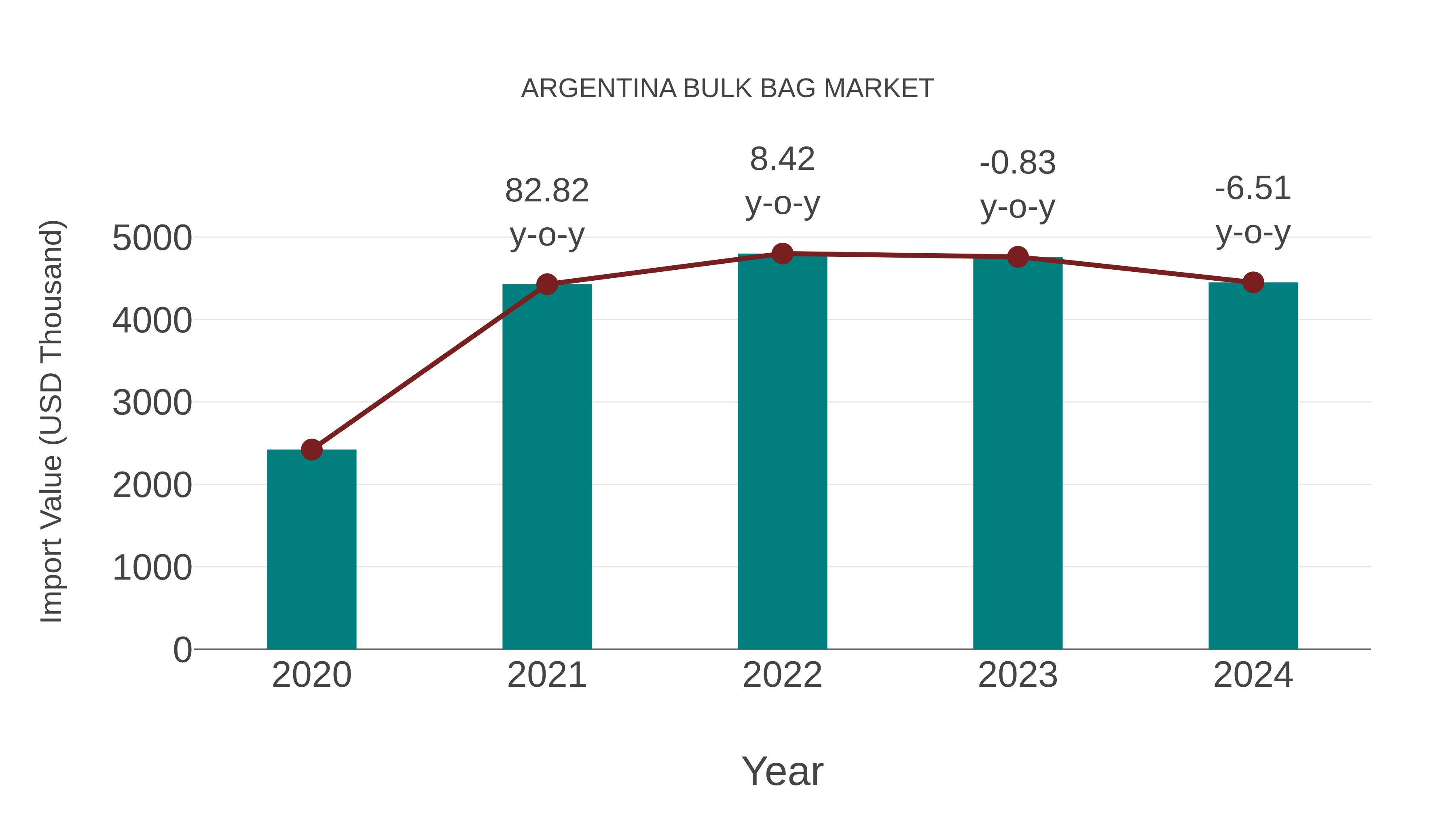  Argentina Bulk Bag Market: Import Trend Analysis