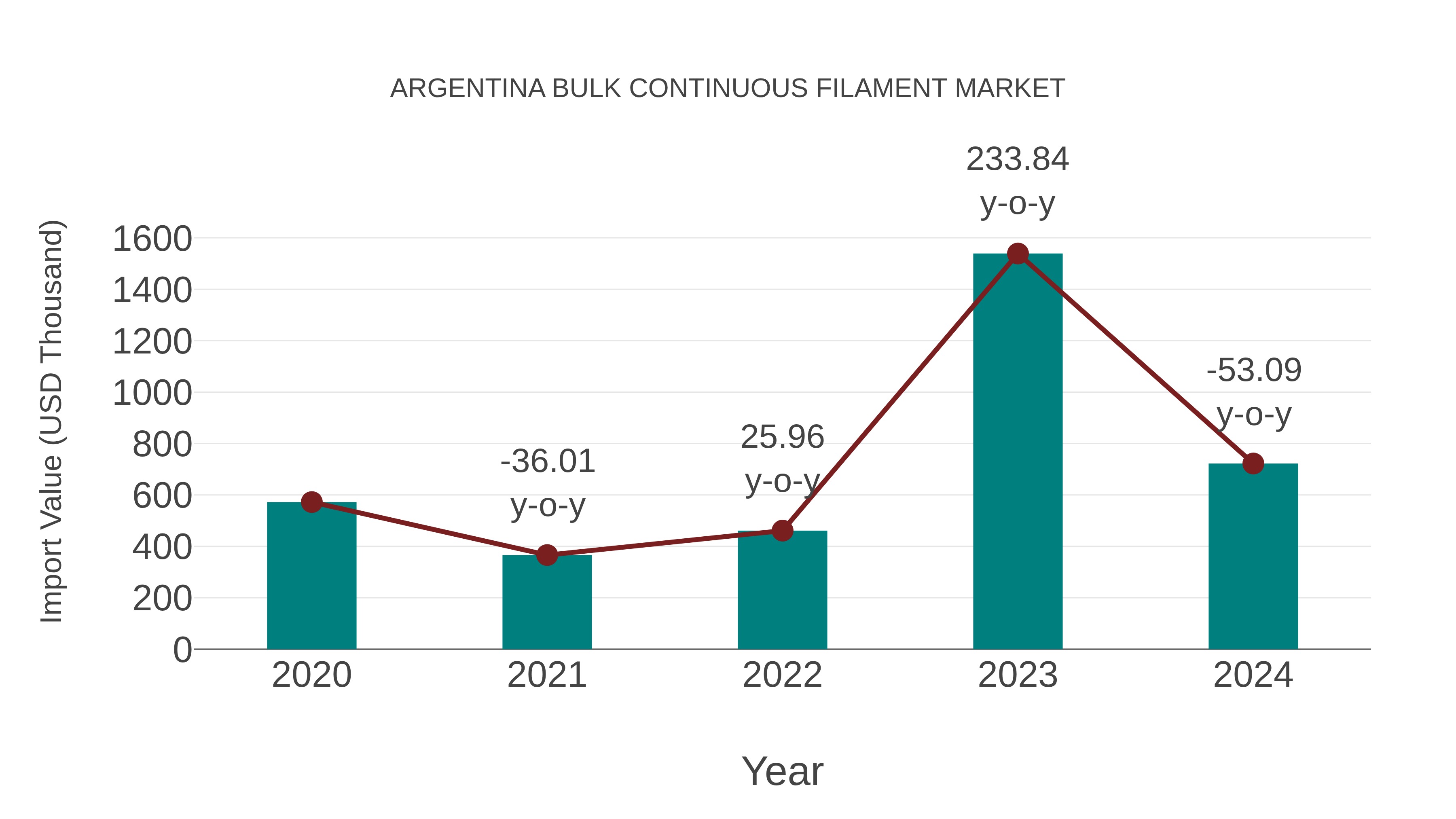  Argentina Bulk Continuous Filament Market: Import Trend Analysis