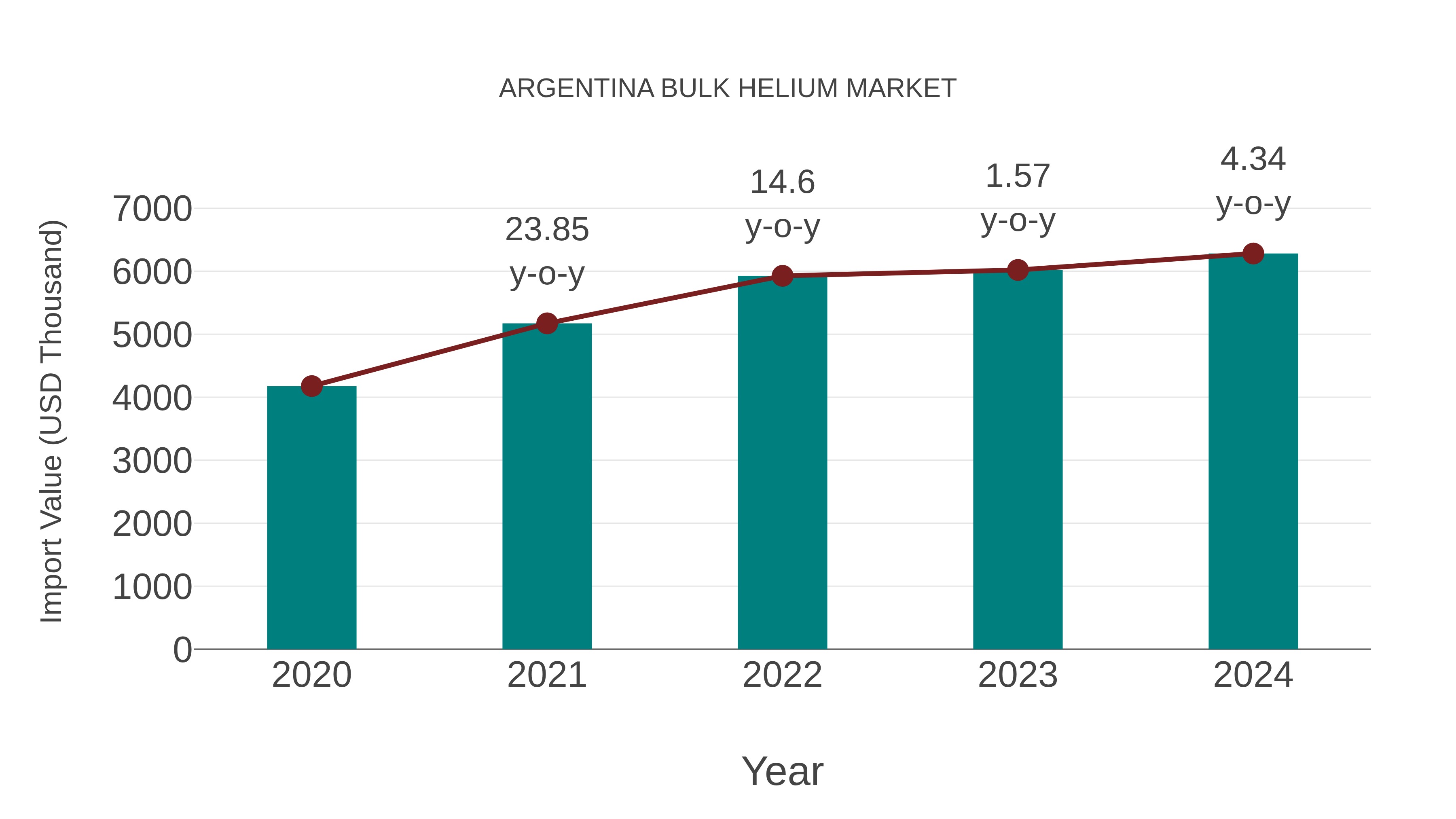 Argentina Bulk Helium Market: Import Trend Analysis