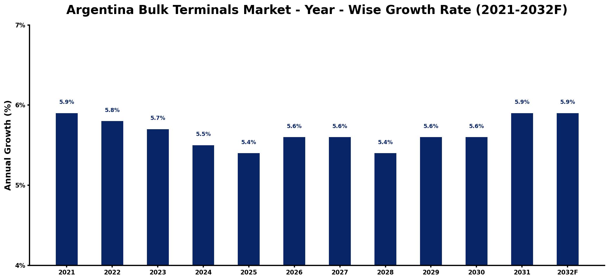 Argentina Bulk Terminals Market Year-wise Growth Rate and Key Drivers