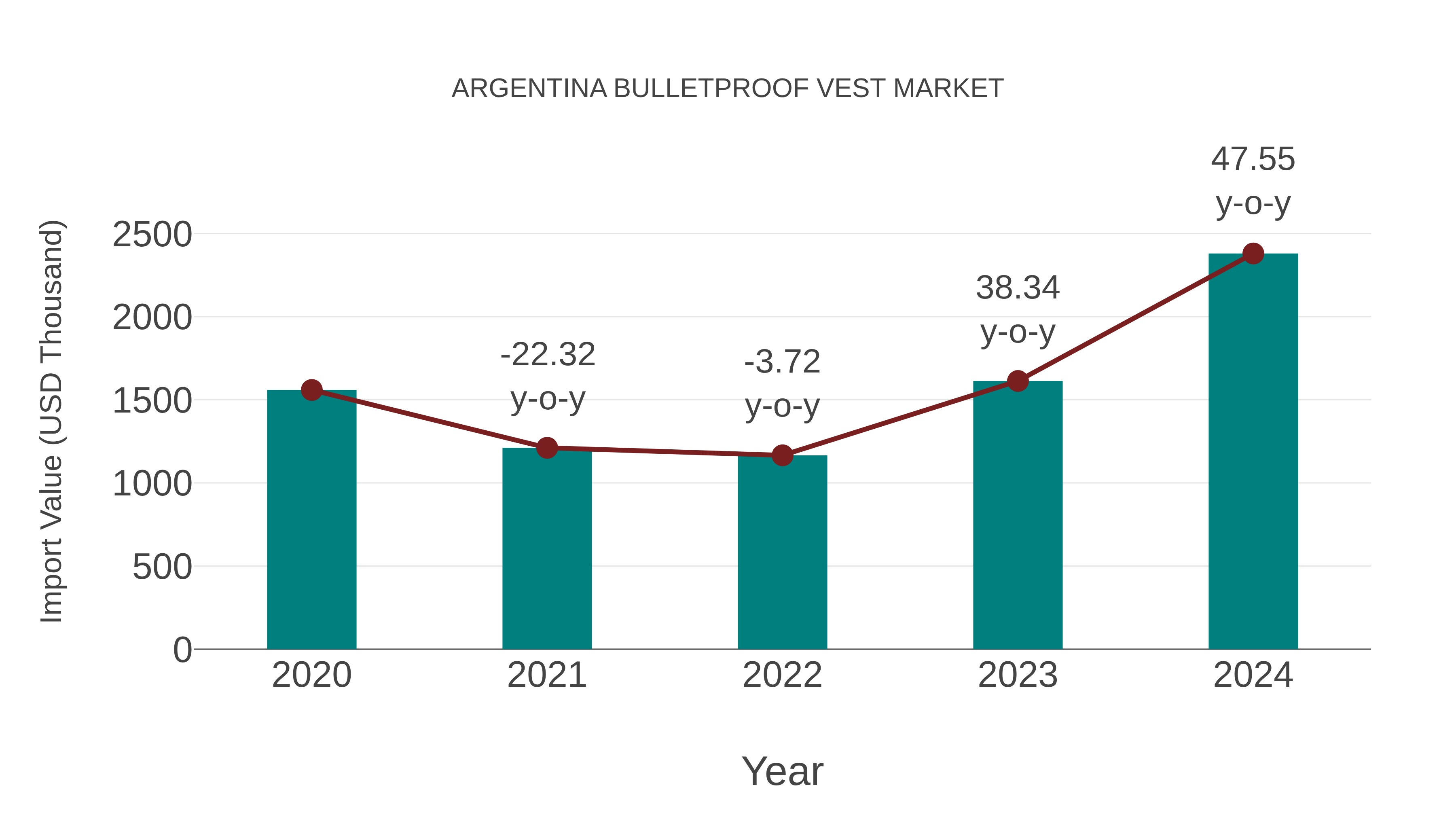  Argentina Bulletproof Vest Market: Import Trend Analysis