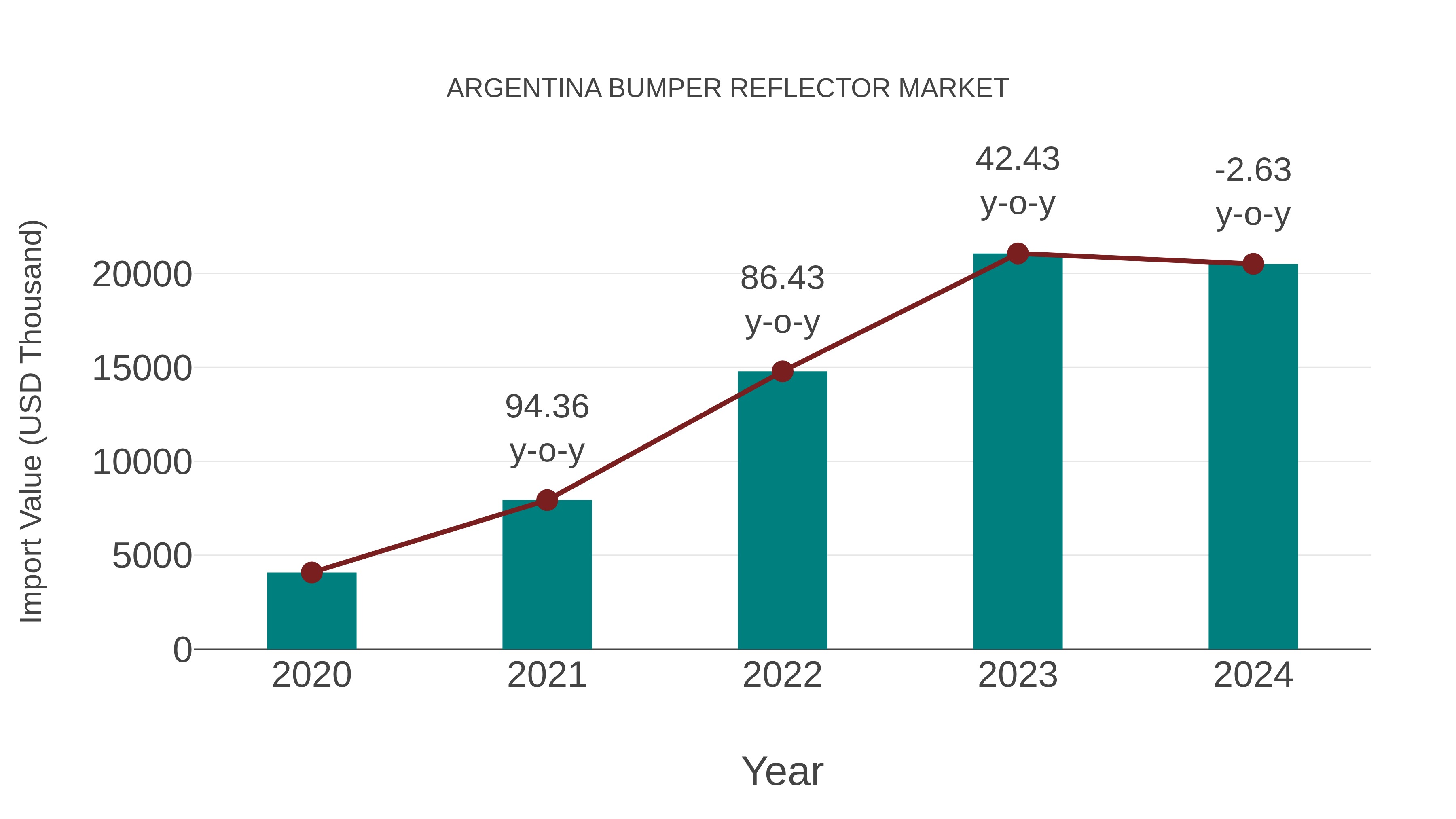  Argentina Bumper Reflector Market: Import Trend Analysis