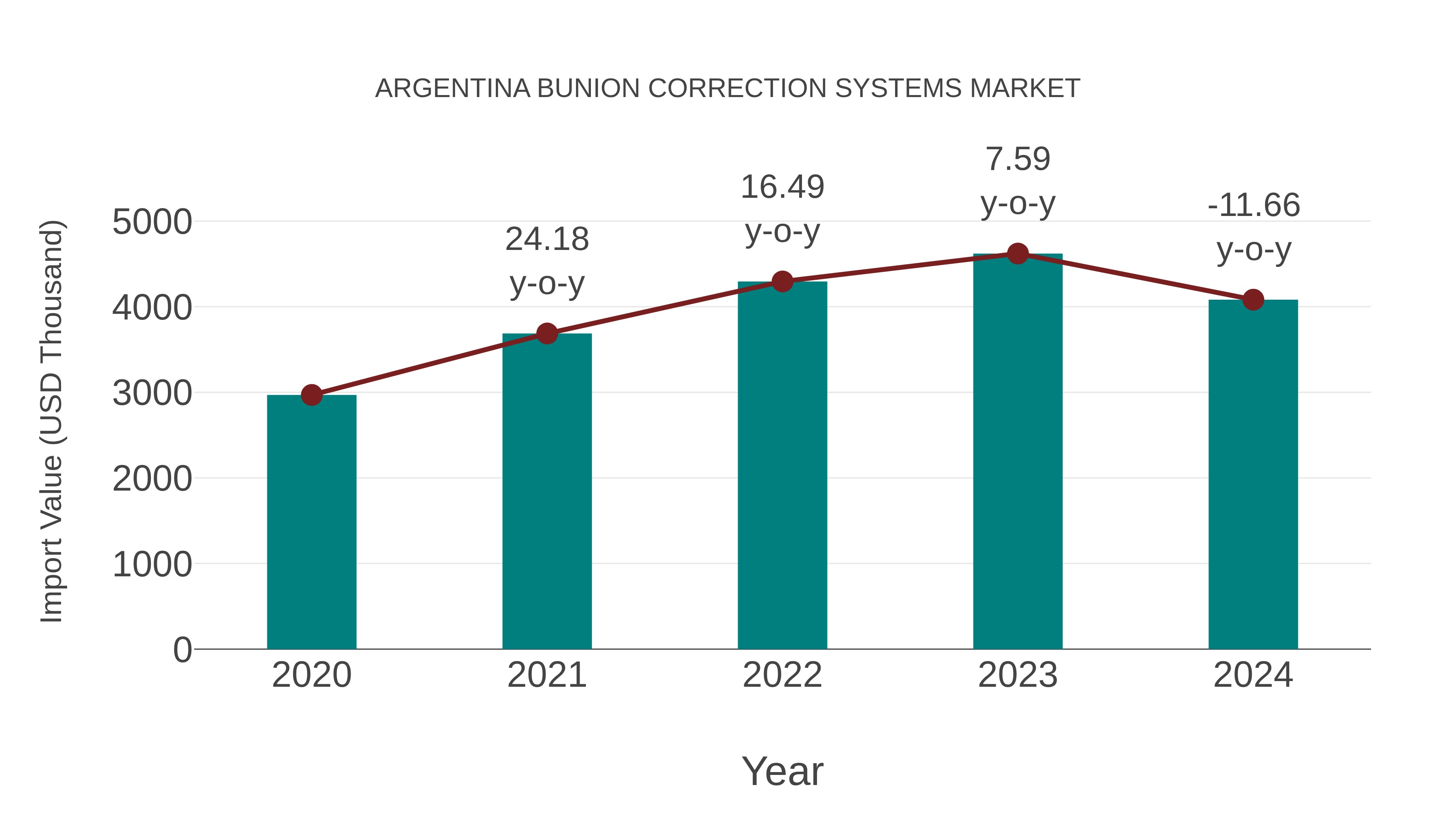  Argentina Bunion Correction Systems Market: Import Trend Analysis