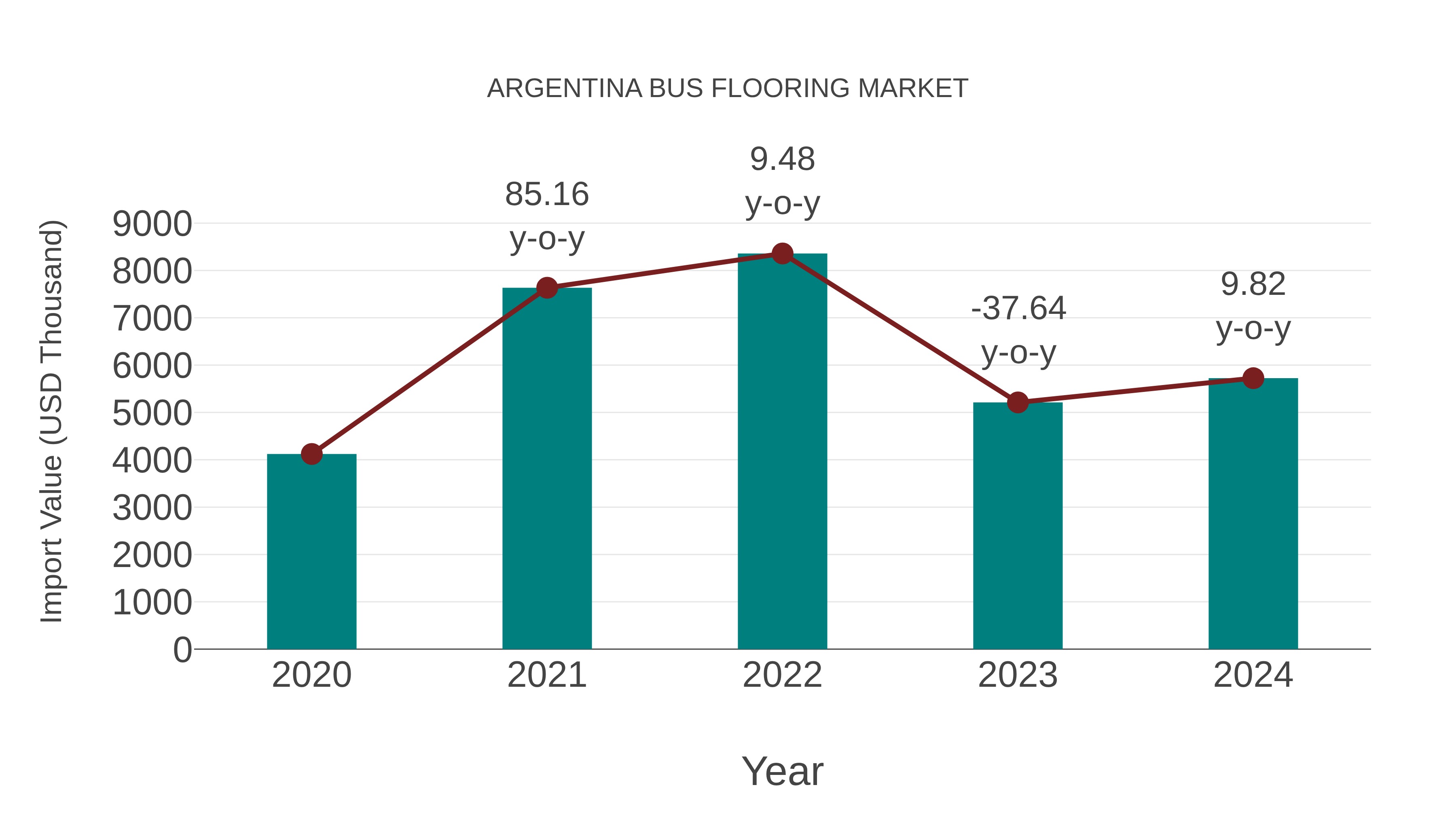  Argentina Bus Flooring Market: Import Trend Analysis