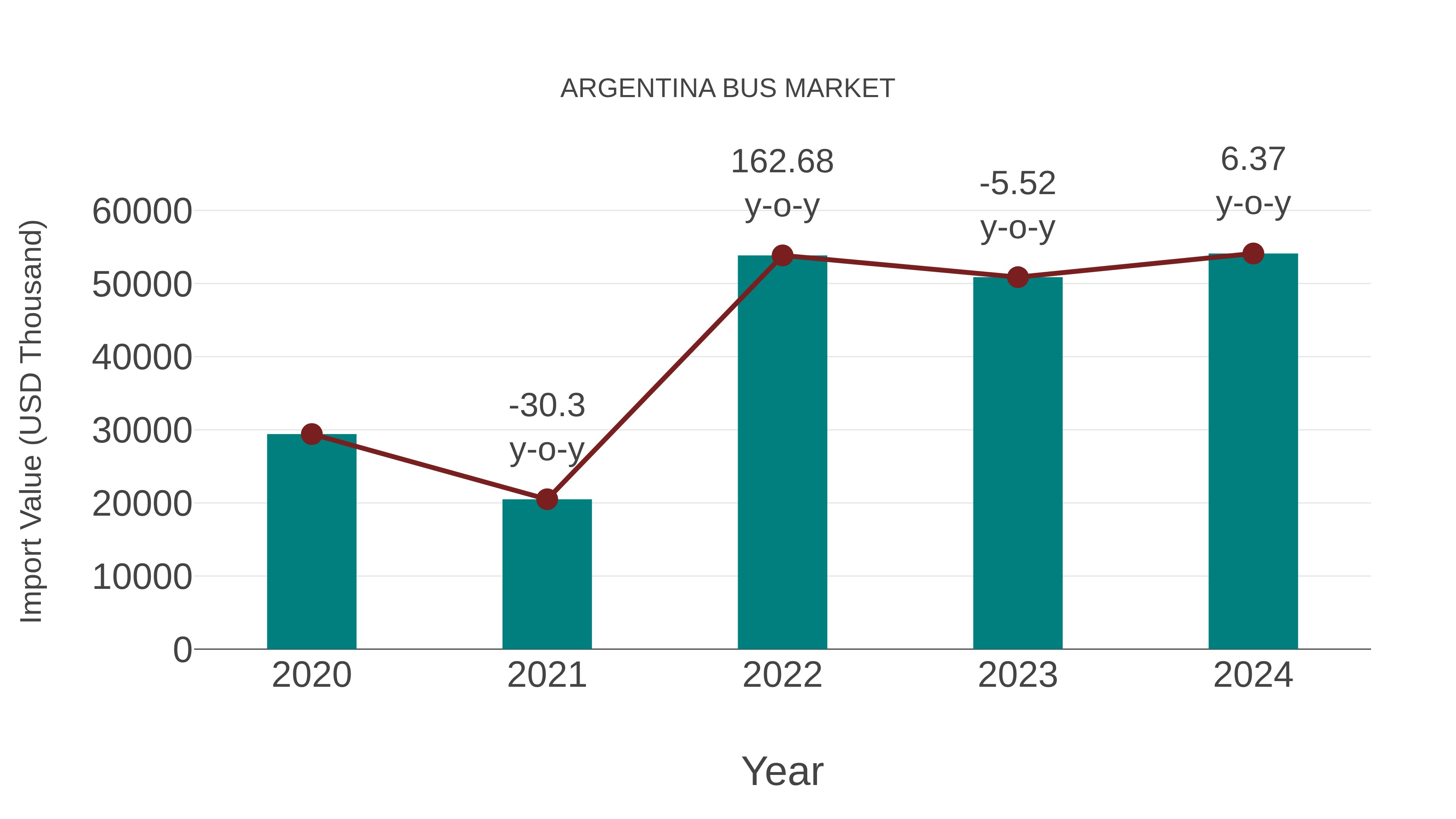  Argentina Bus Market: Import Trend Analysis