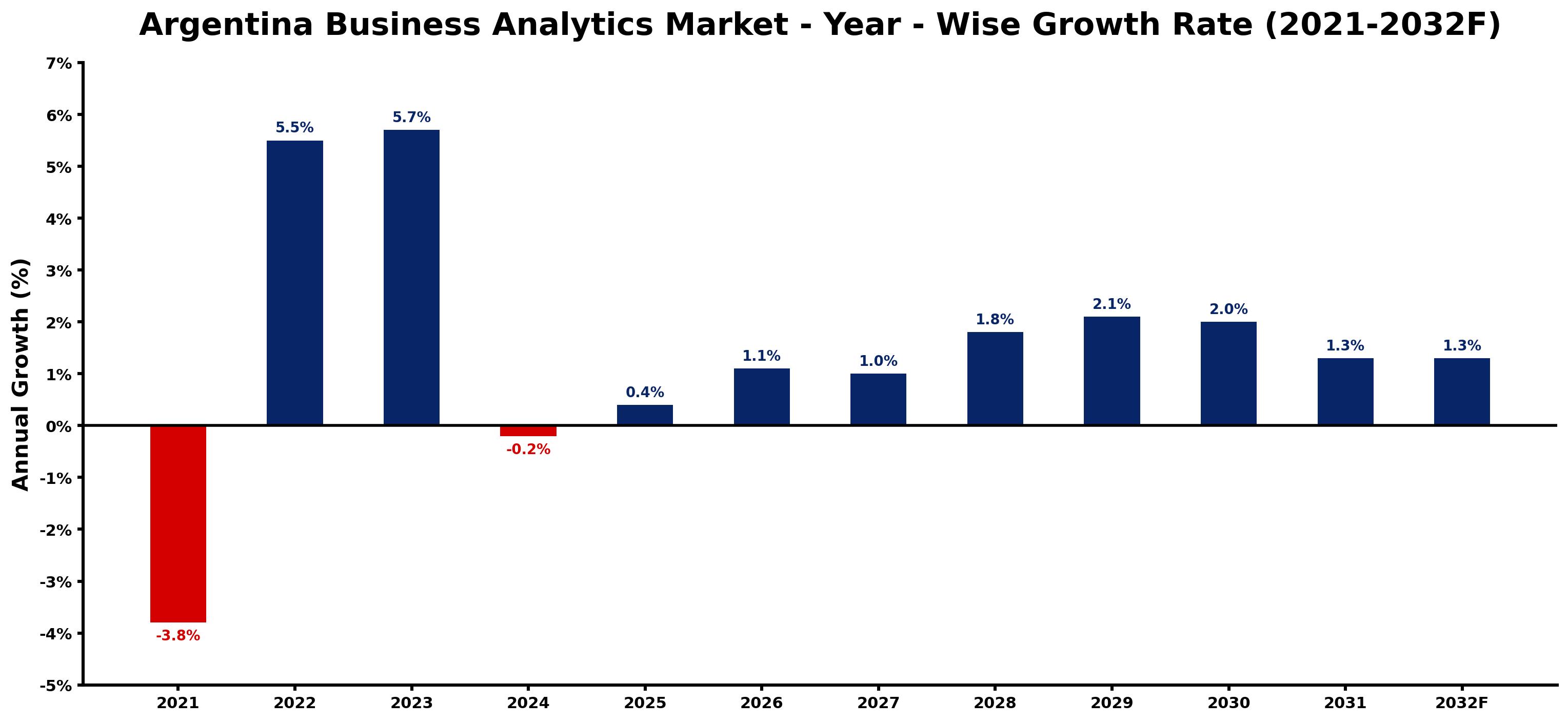 Argentina Business Analytics Market Year-wise Growth Rate and Key Drivers