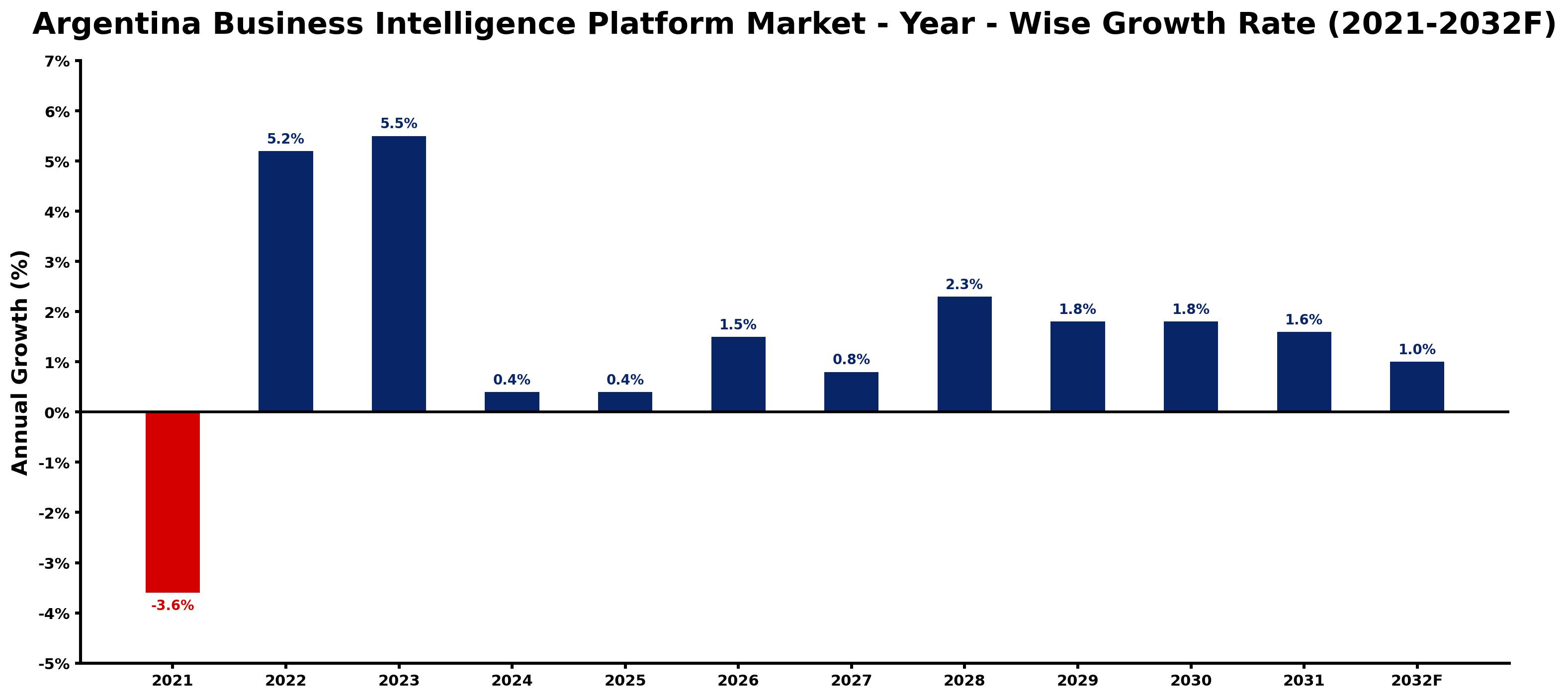 Argentina Business Intelligence Platform Market Year-wise Growth Rate and Key Drivers