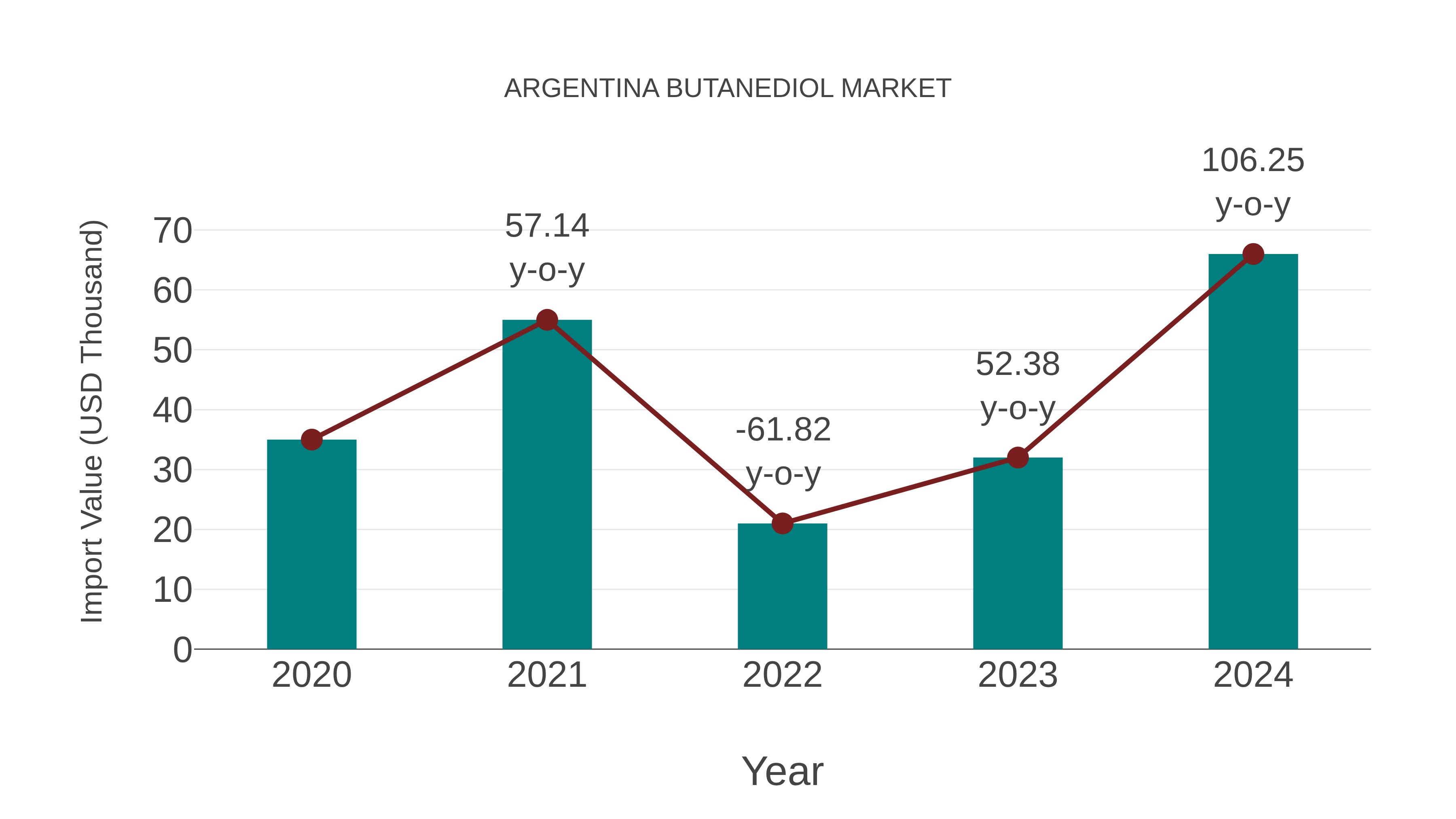  Argentina Butanediol Market: Import Trend Analysis