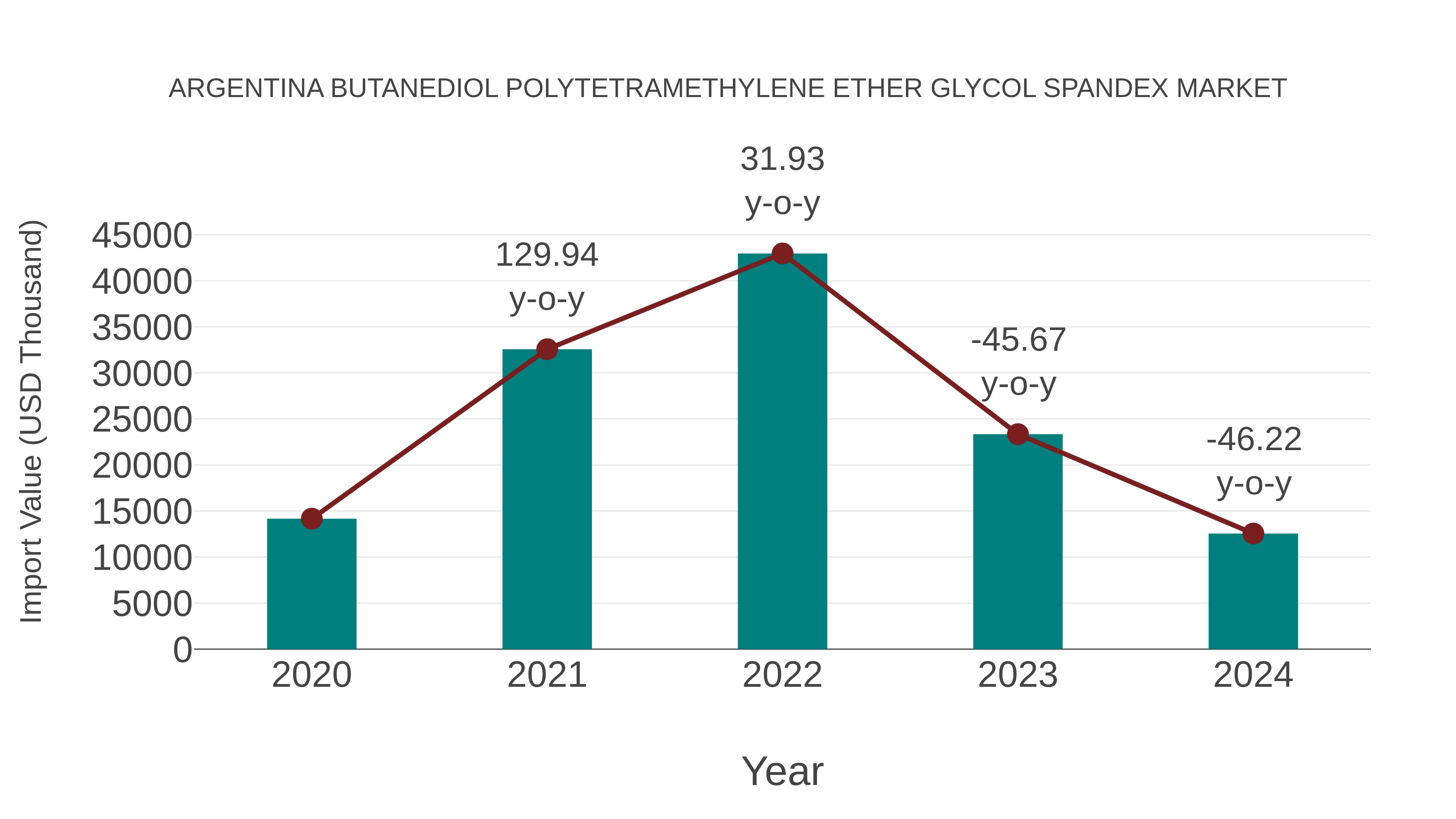  Argentina Butanediol Polytetramethylene Ether Glycol Spandex Market: Import Trend Analysis