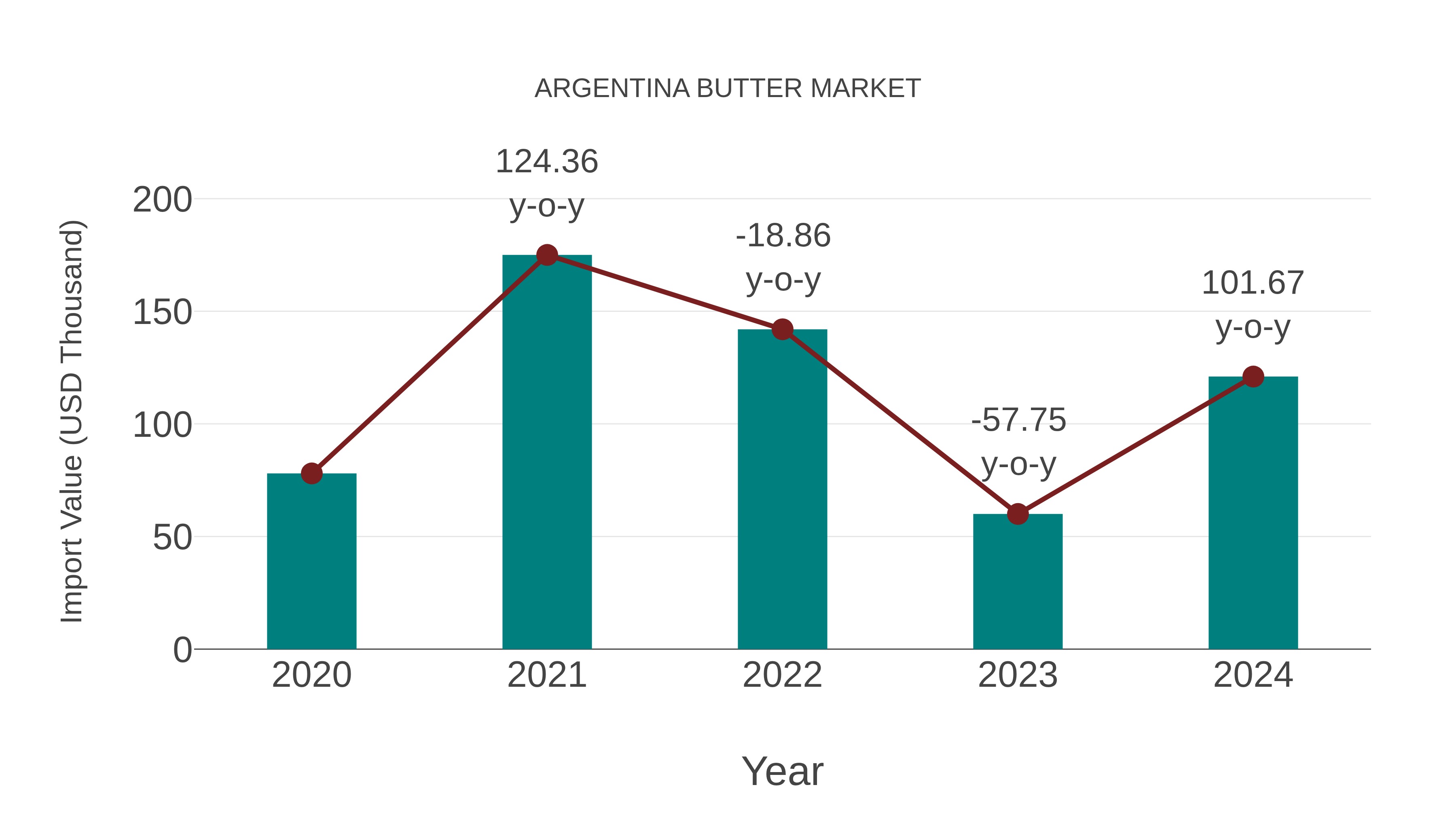  Argentina Butter Market: Import Trend Analysis