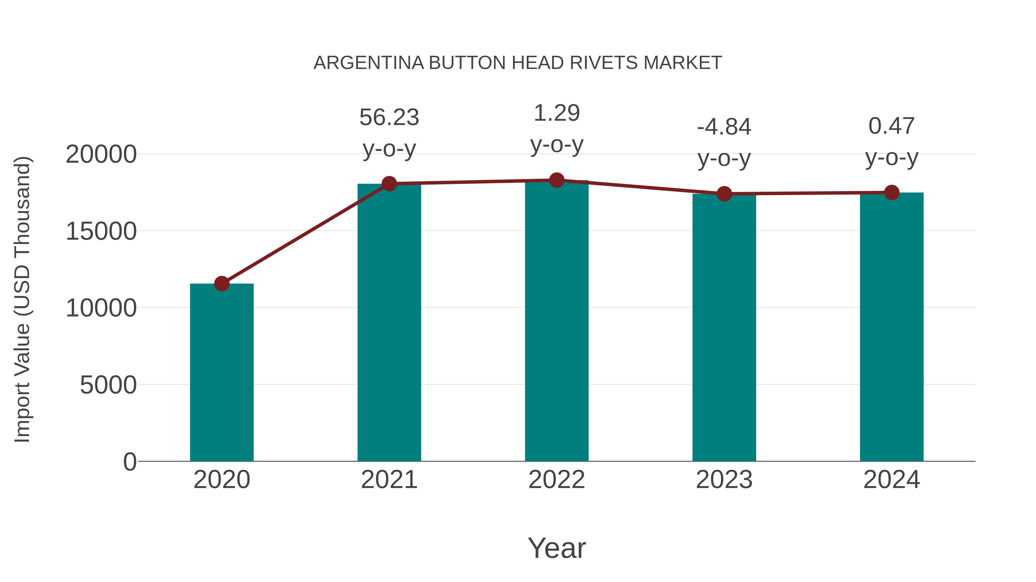  Argentina Button Head Rivets Market: Import Trend Analysis
