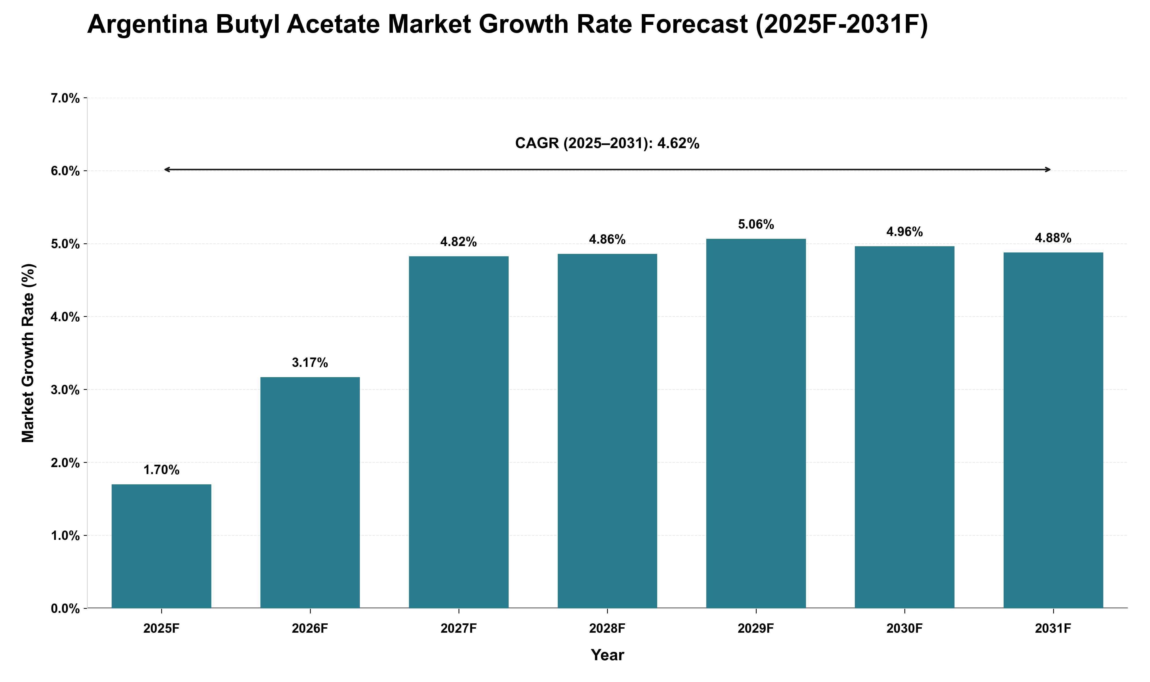 Argentina Butyl Acetate Market Growth Rate Analysis (2025 - 2031)