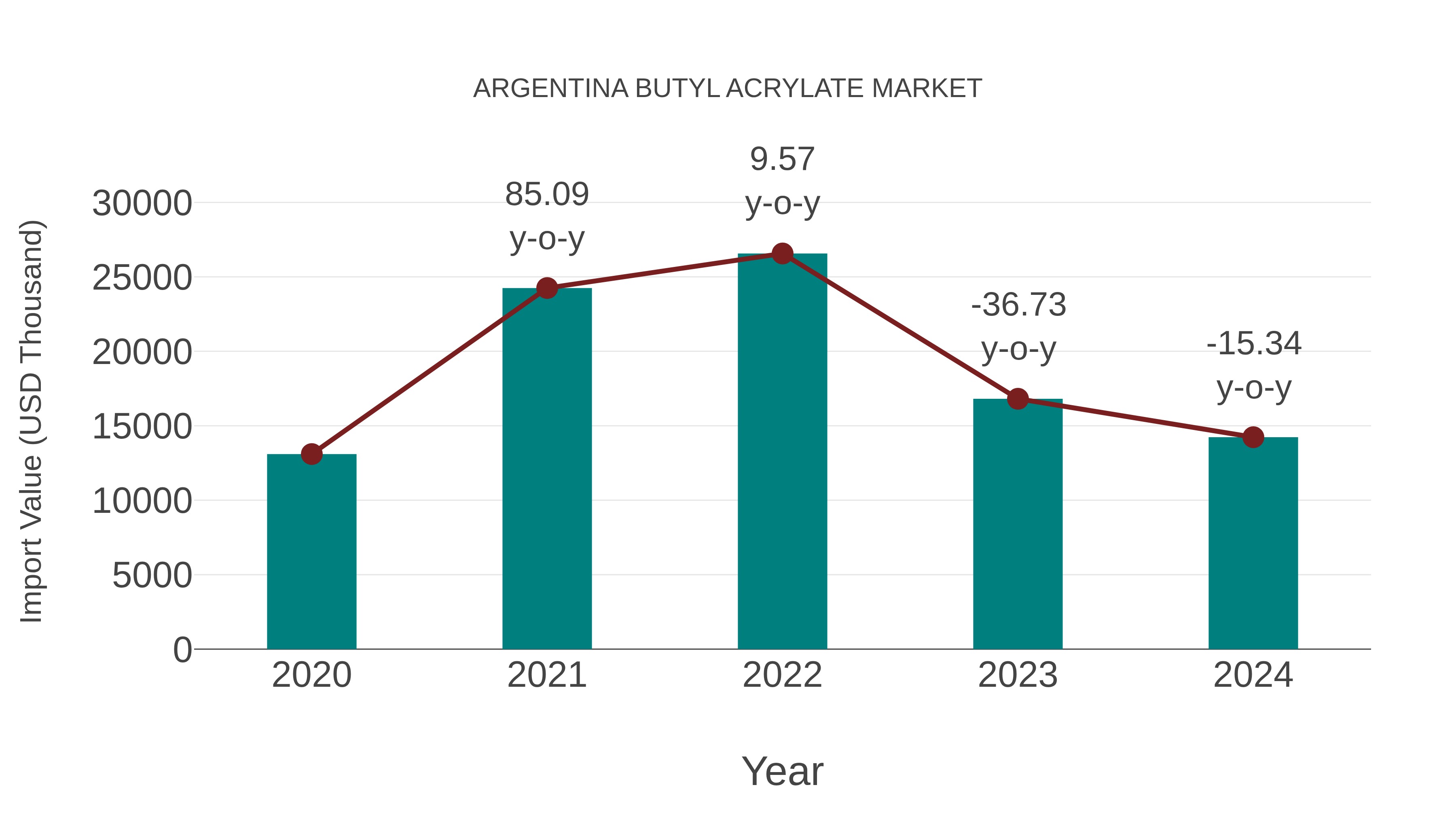  Argentina Butyl Acrylate Market: Import Trend Analysis