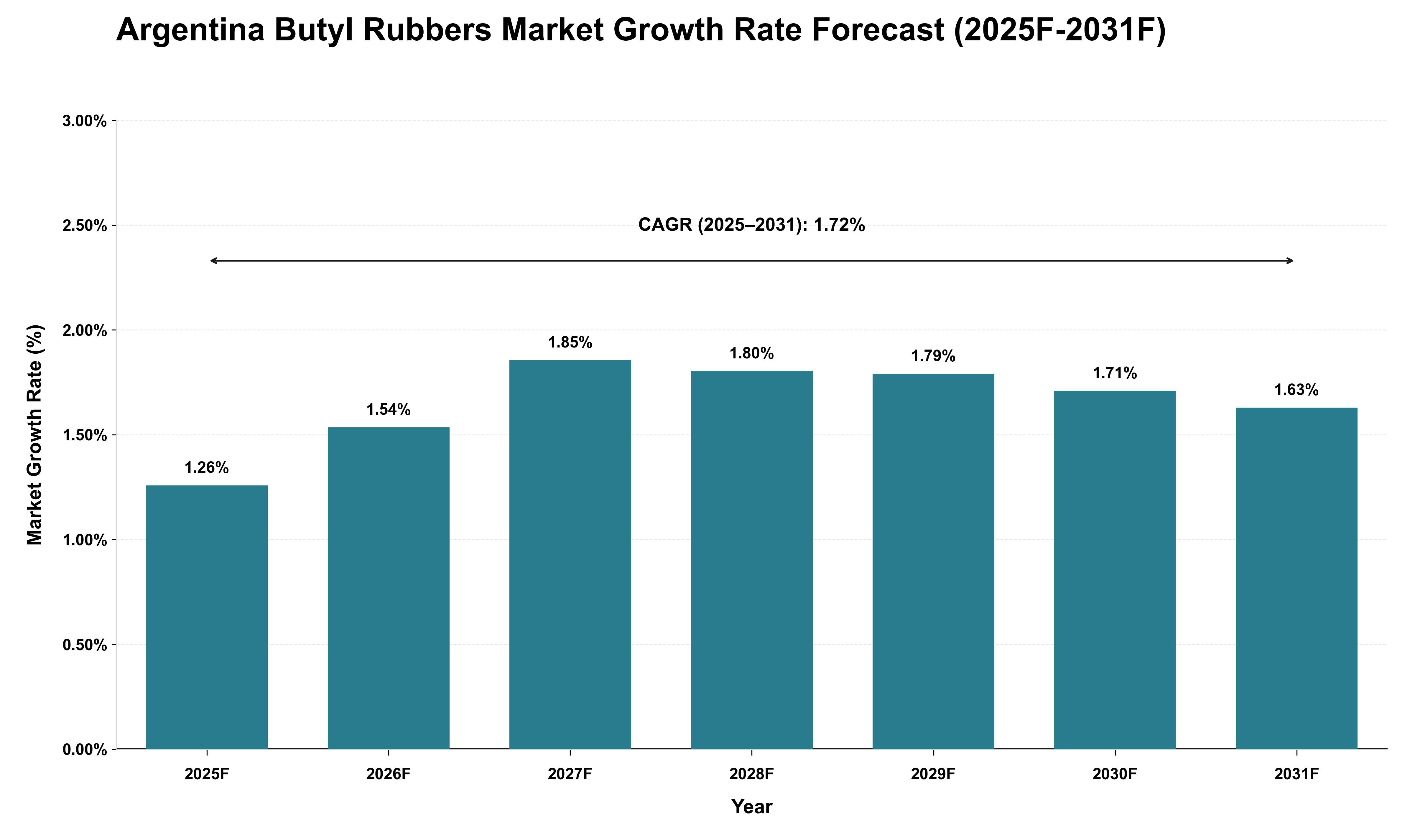 Argentina Butyl Rubbers Market Growth Rate Analysis (2025 - 2031)