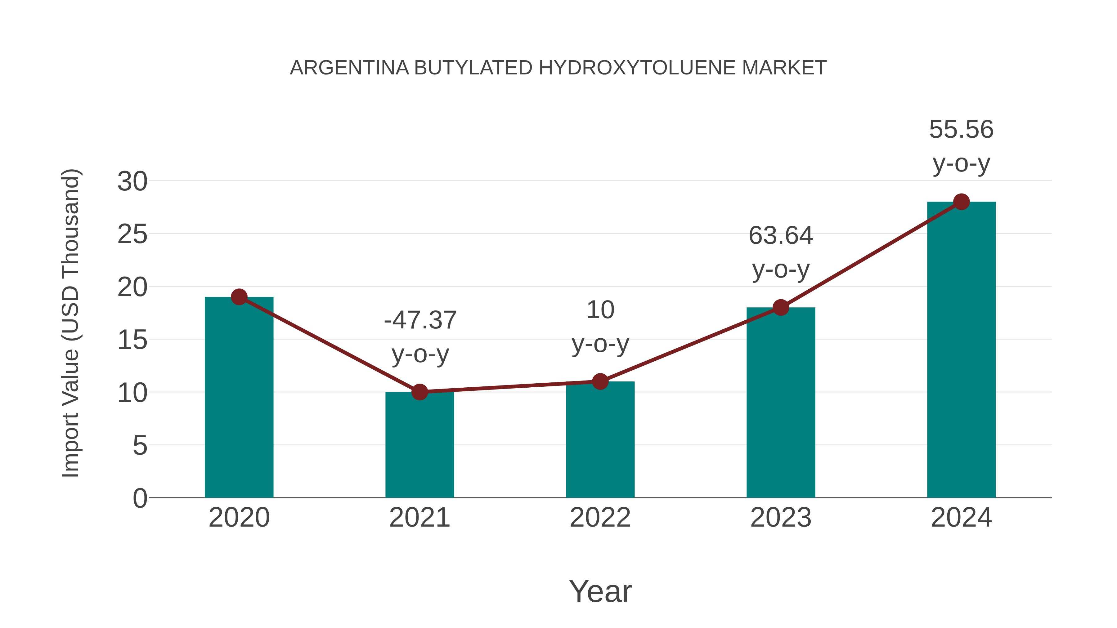 Argentina Butylated Hydroxytoluene Market: Import Trend Analysis