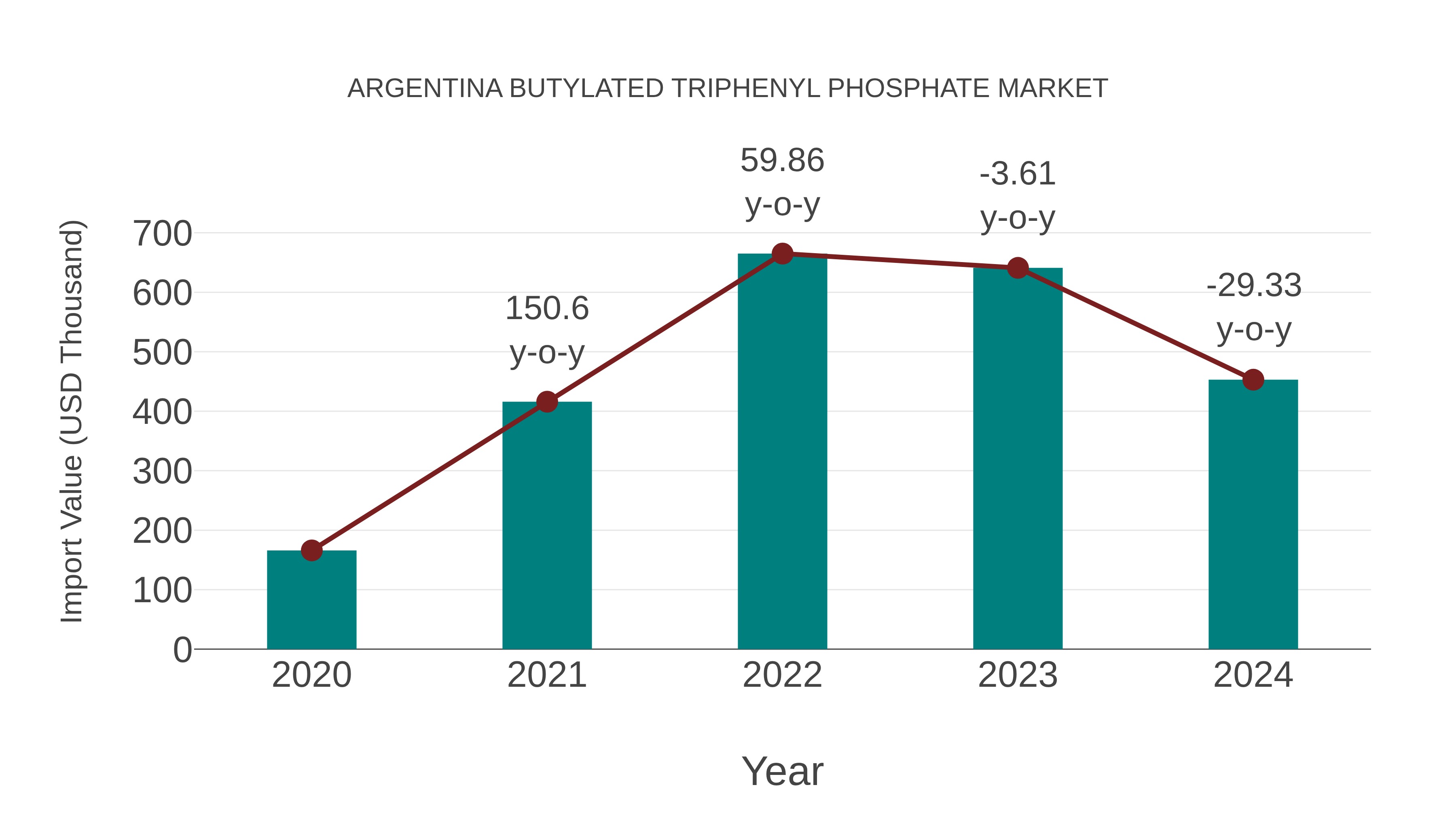 Argentina Butylated Triphenyl Phosphate Market: Import Trend Analysis