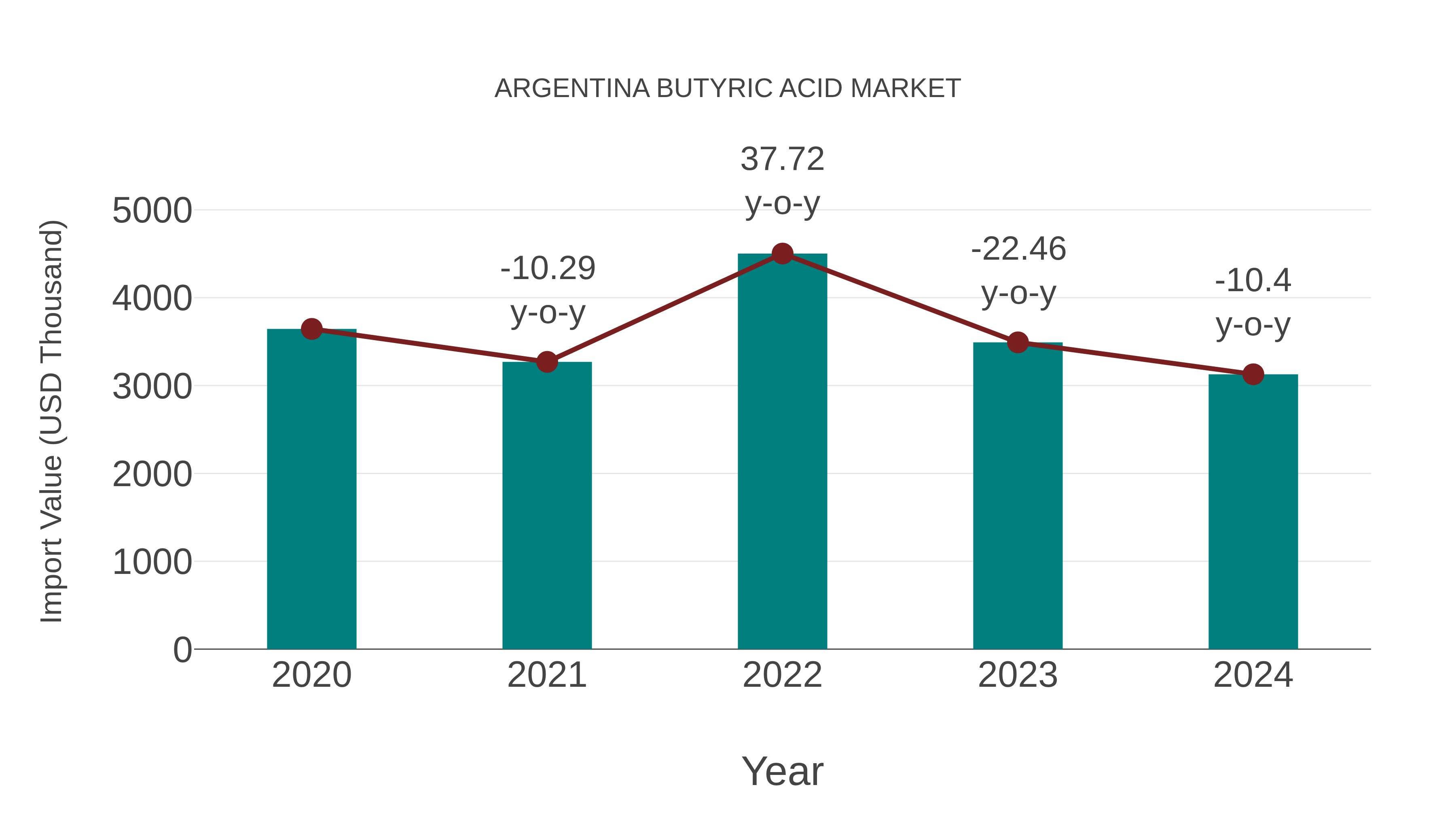  Argentina Butyric Acid Market: Import Trend Analysis