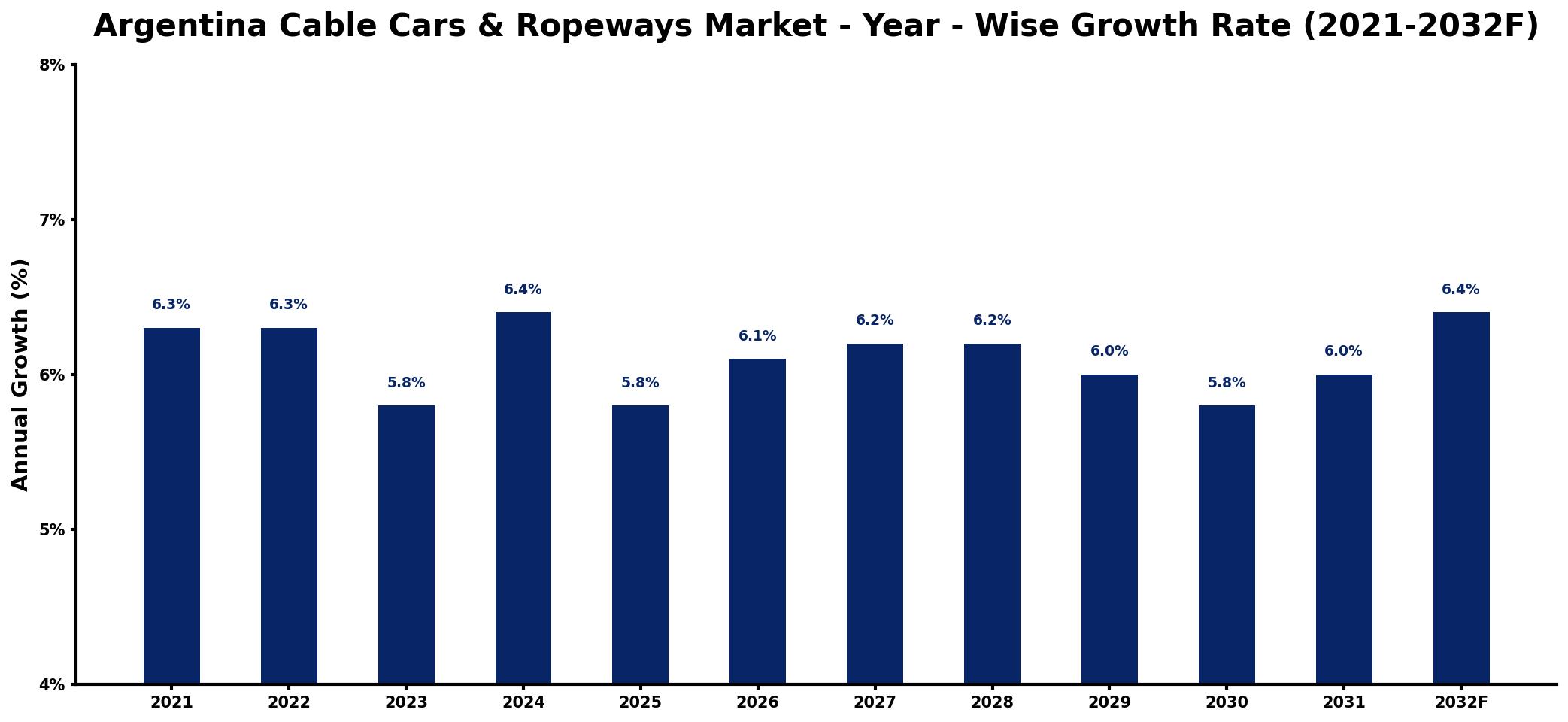 Argentina Cable Cars & Ropeways Market Year-wise Growth Rate and Key Drivers