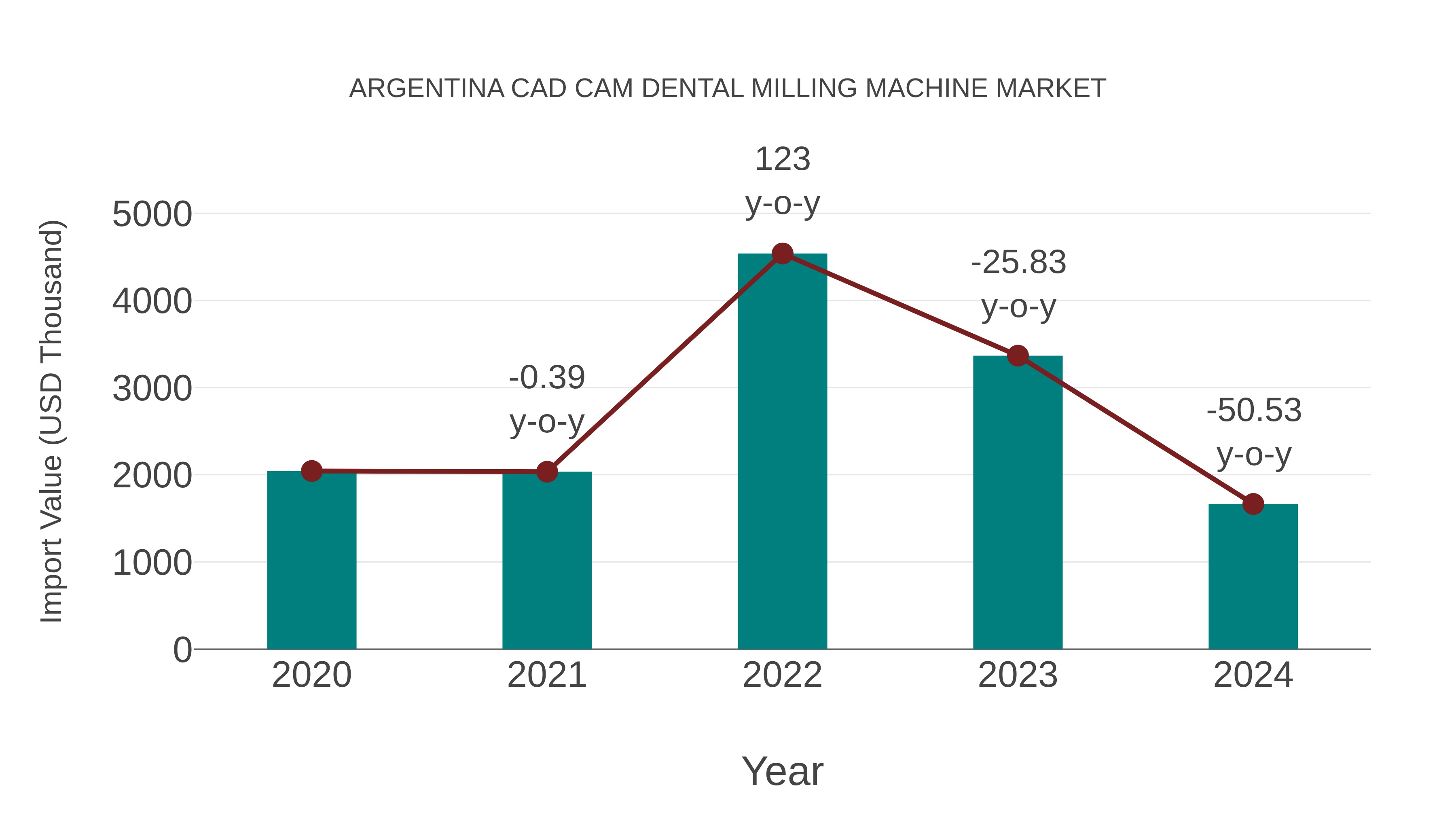  Argentina Cad Cam Dental Milling Machine Market: Import Trend Analysis