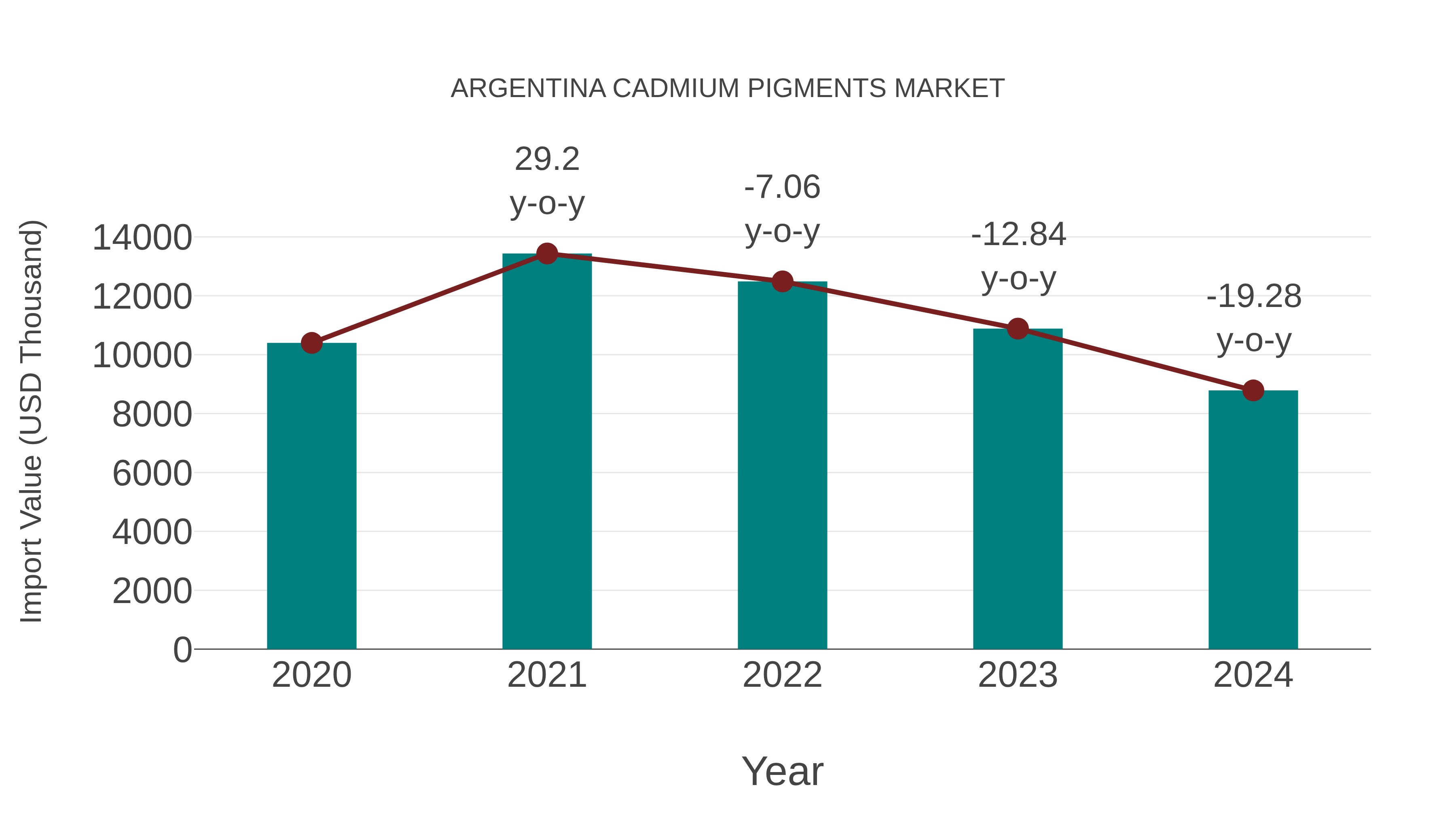  Argentina Cadmium Pigments Market: Import Trend Analysis