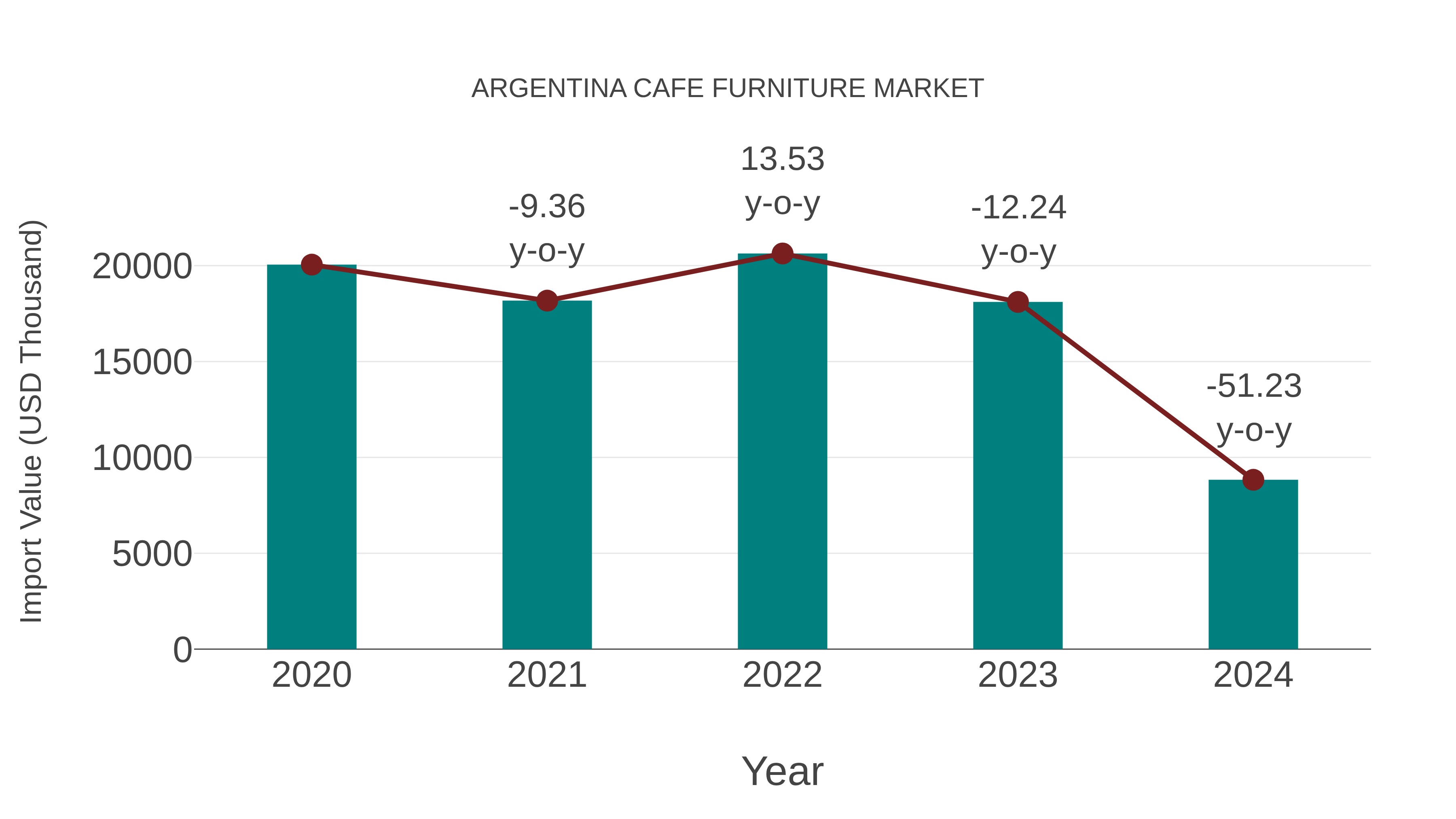 Argentina Cafe Furniture Market: Import Trend Analysis