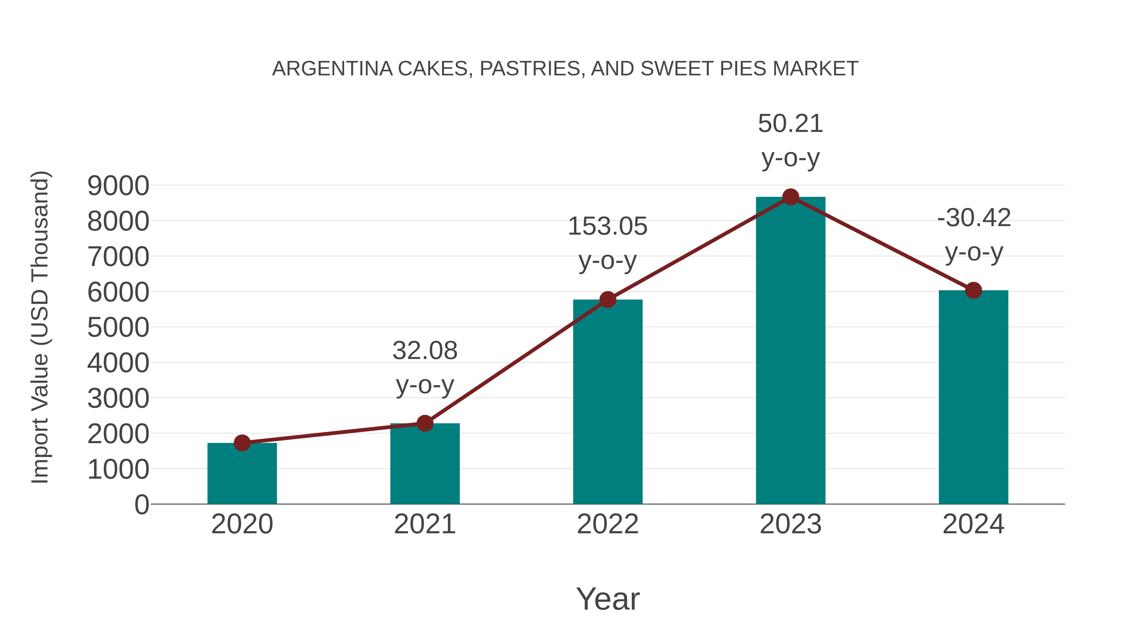  Argentina Cakes, Pastries, and Sweet Pies Market: Import Trend Analysis