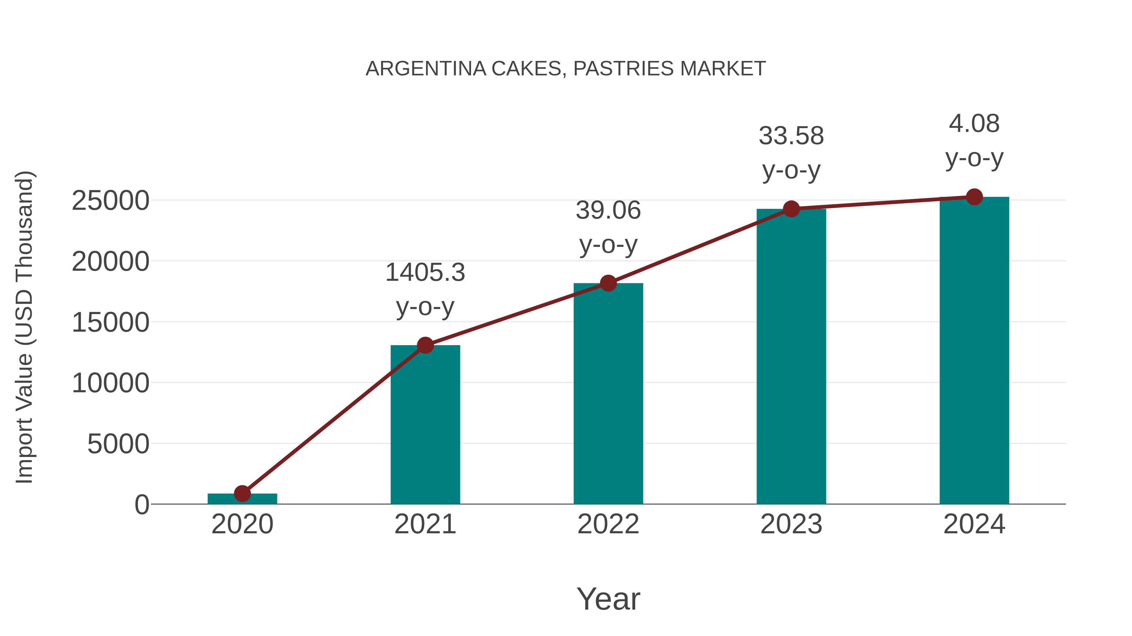 Argentina Cakes, Pastries Market: Import Trend Analysis