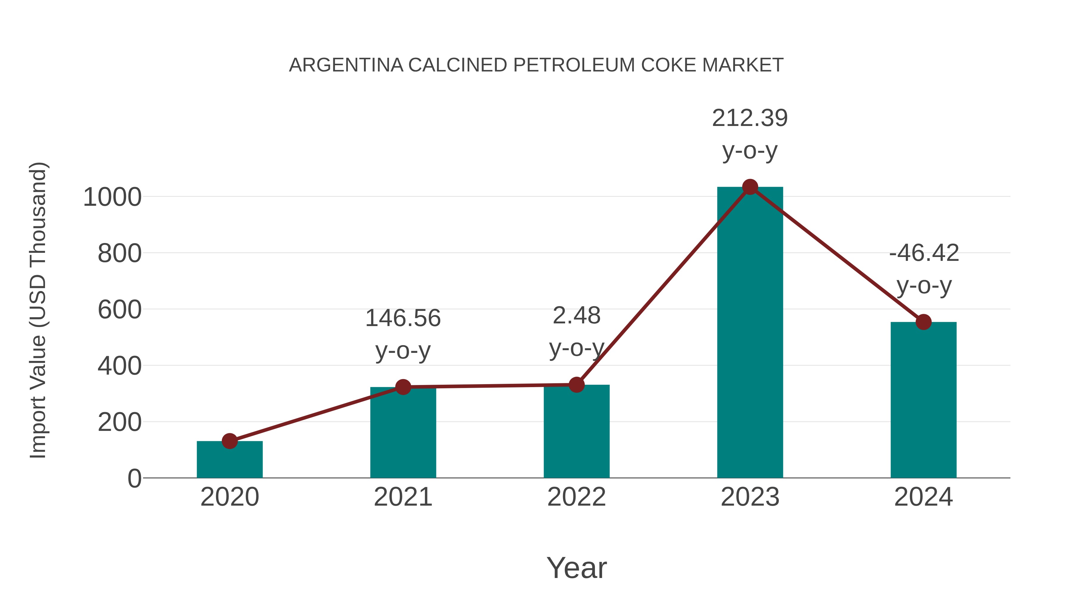 Argentina Calcined Petroleum Coke Market: Import Trend Analysis