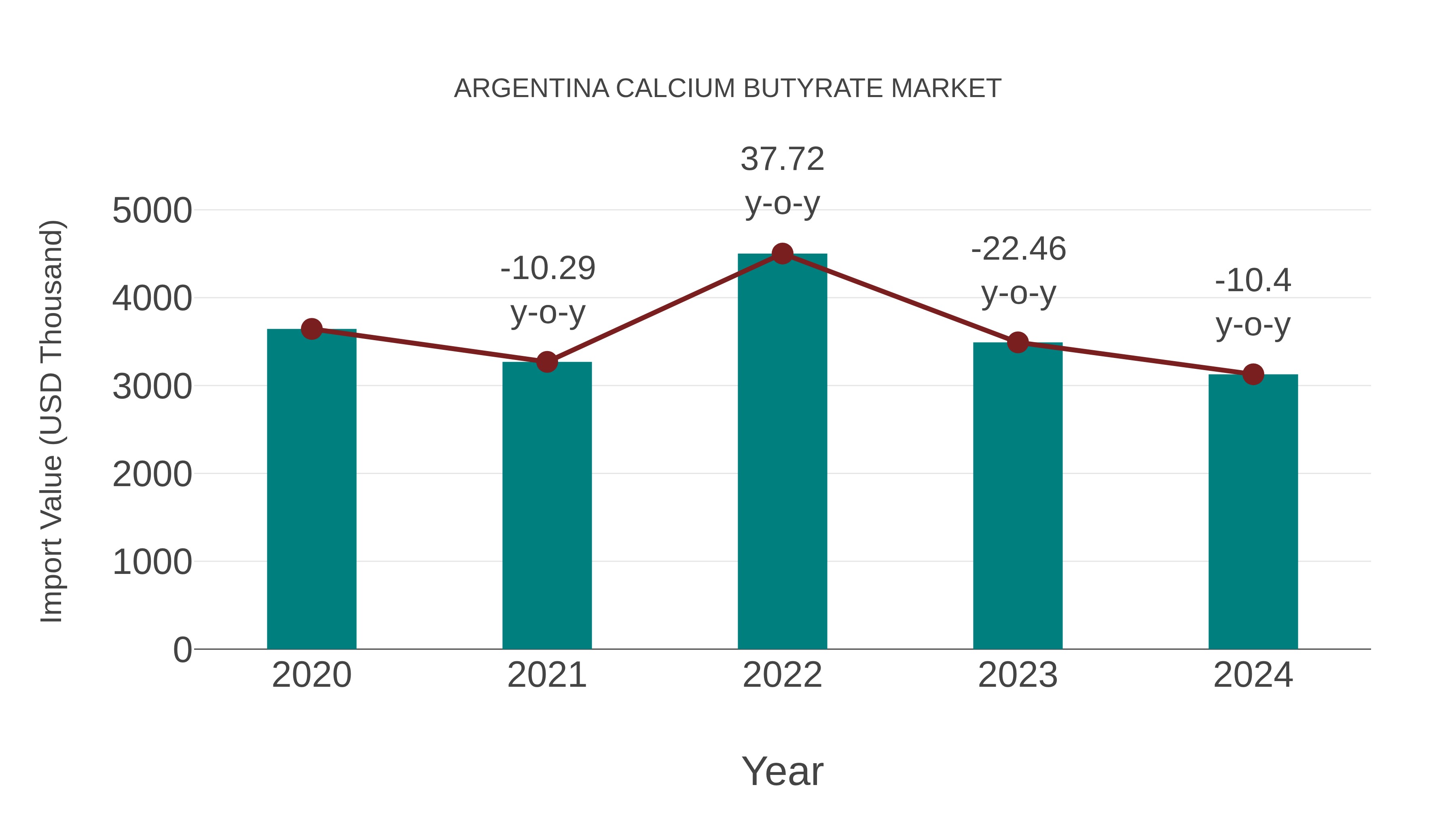  Argentina Calcium Butyrate Market: Import Trend Analysis