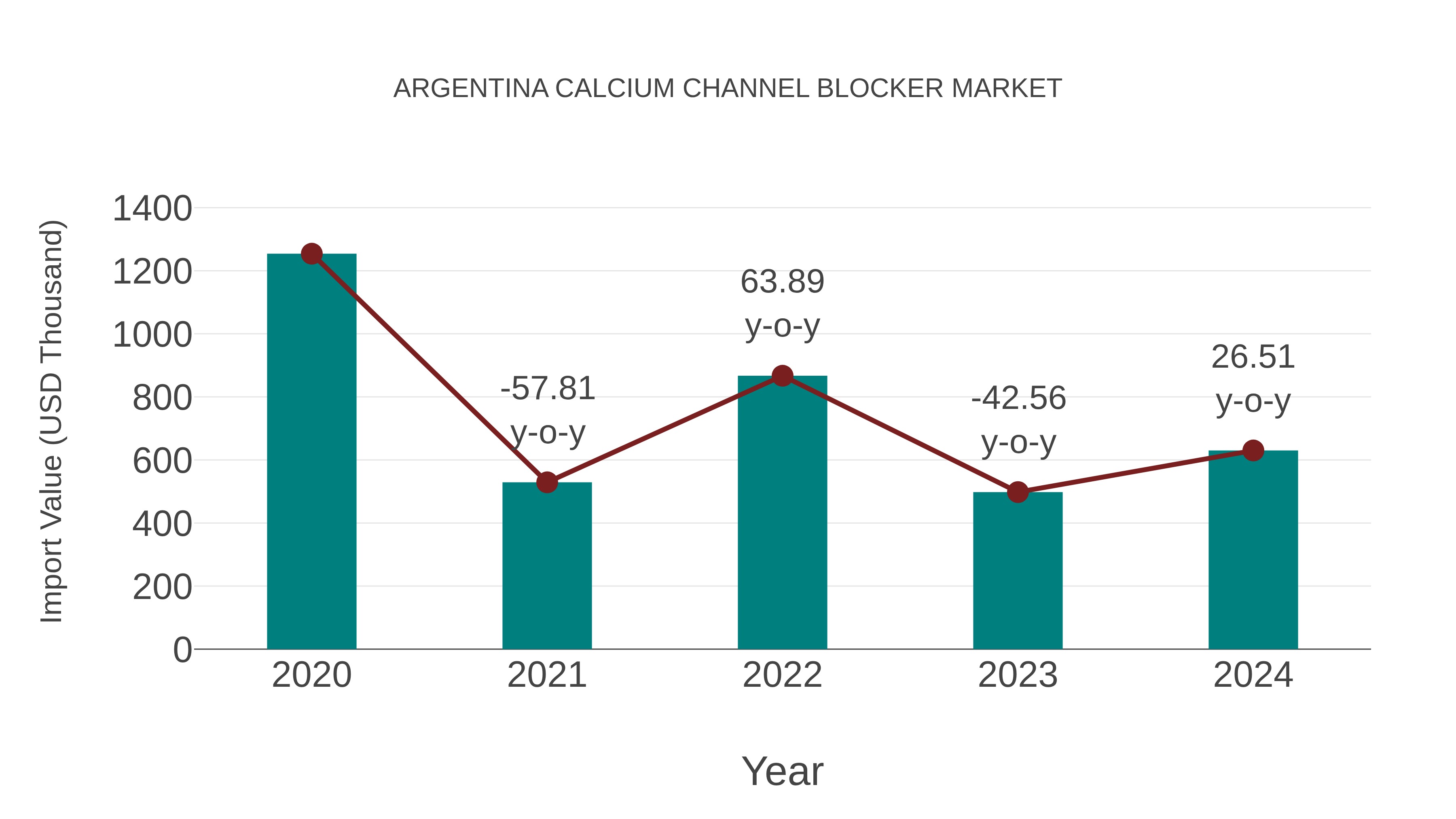  Argentina Calcium Channel Blocker Market: Import Trend Analysis