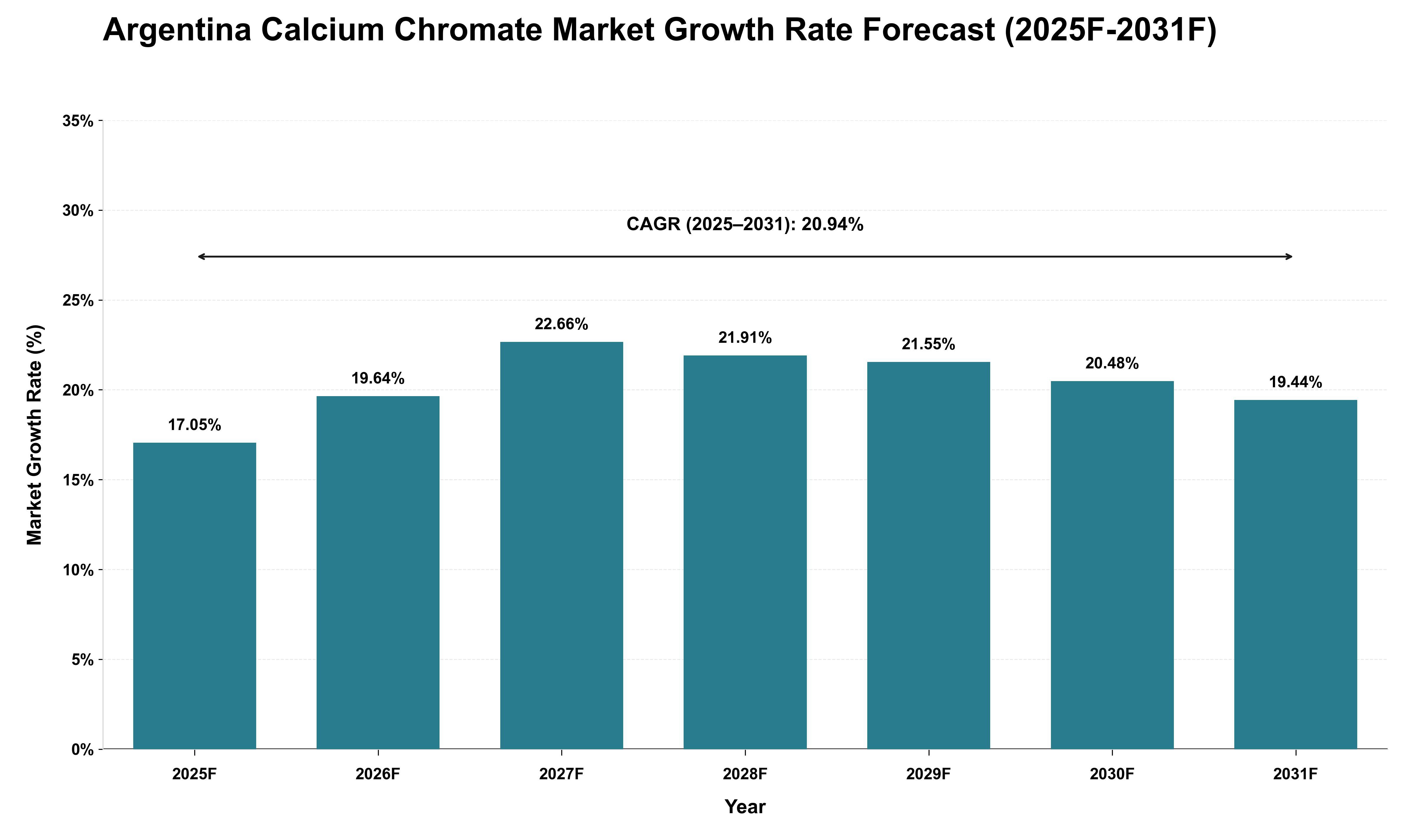 Argentina Calcium Chromate Market Growth Rate Analysis (2025 - 2031)