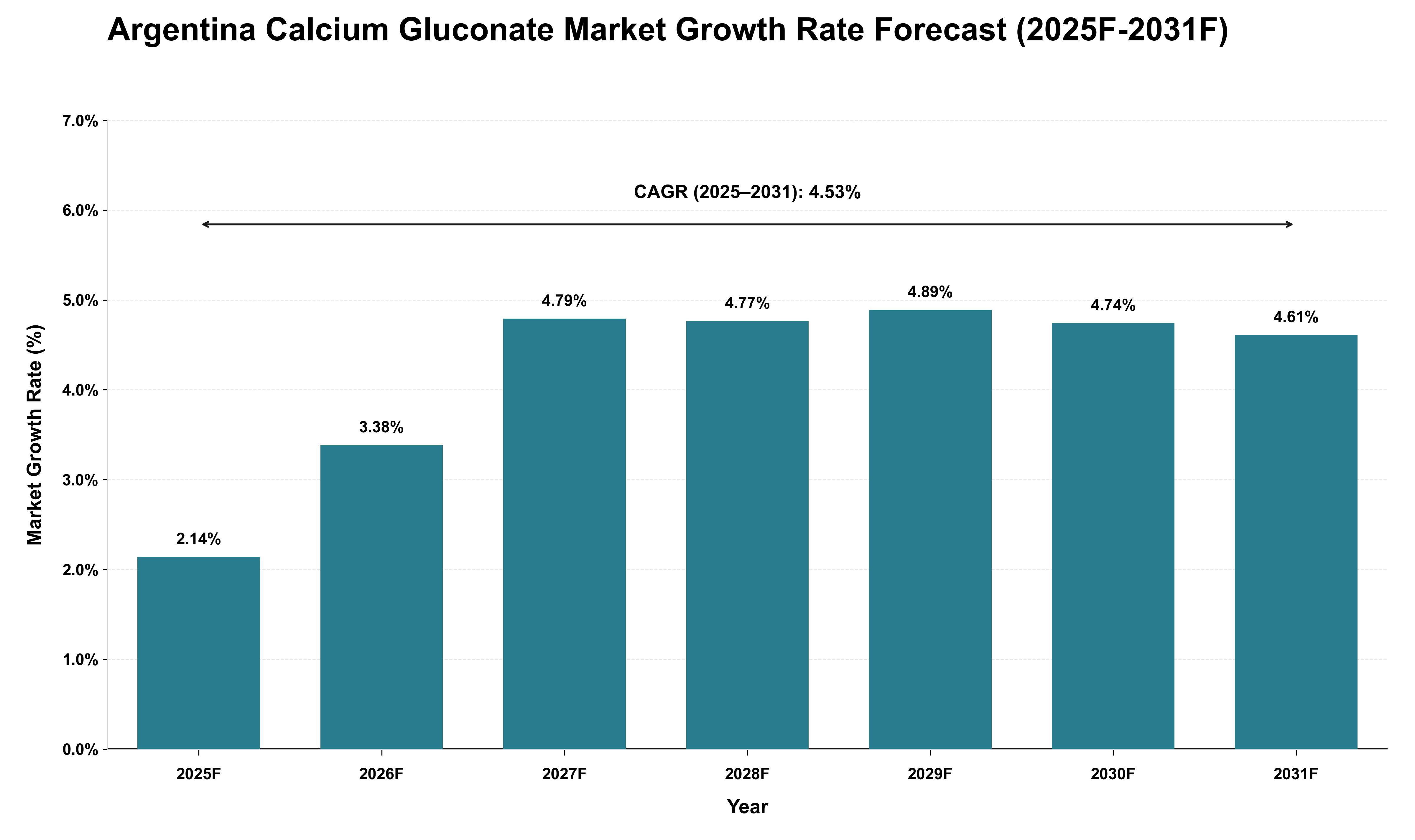Argentina Calcium Gluconate Market Growth Rate Analysis (2025 - 2031)