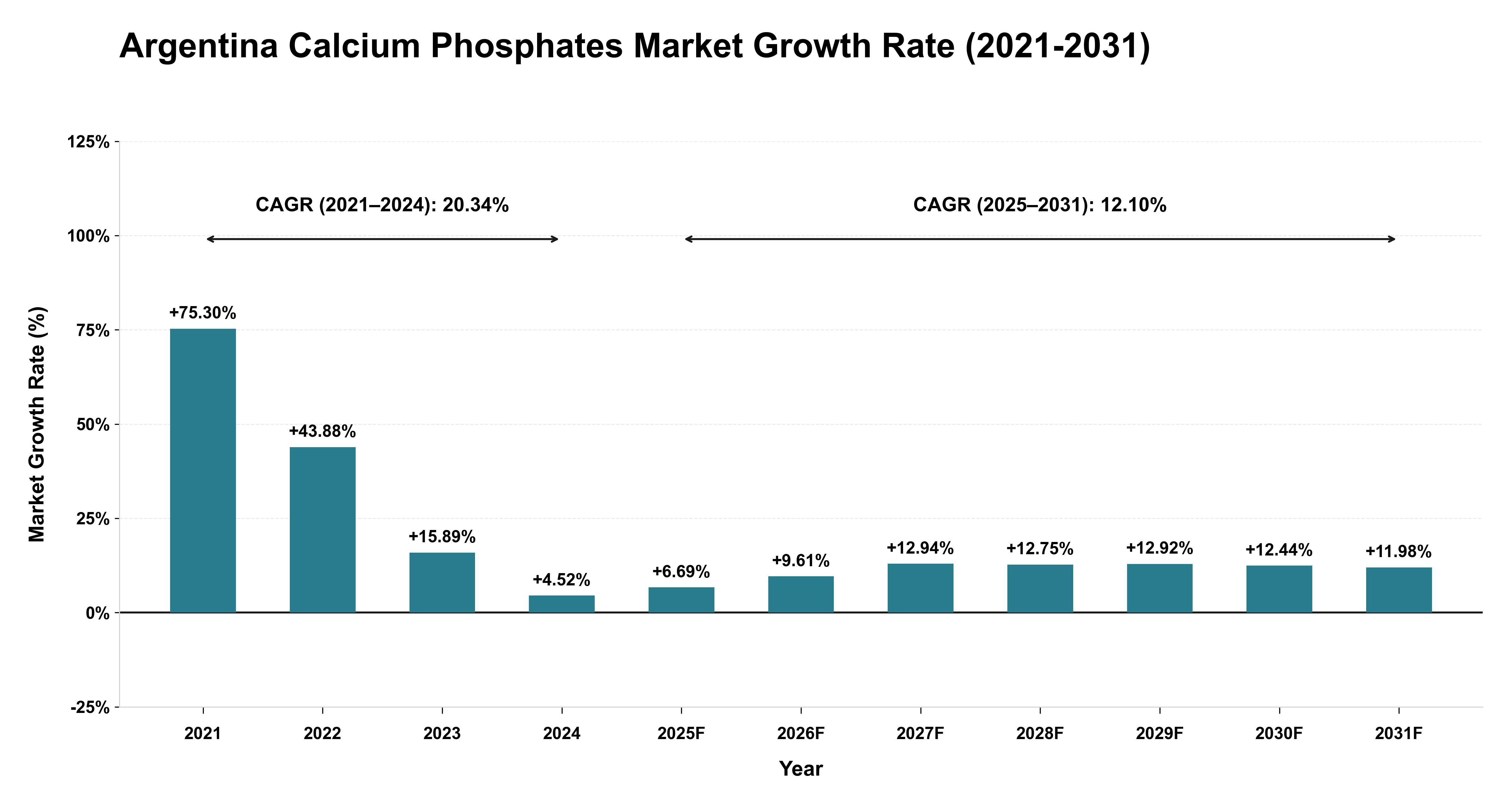 Argentina Calcium Phosphates Market Growth Rate Analysis (2021-2031)