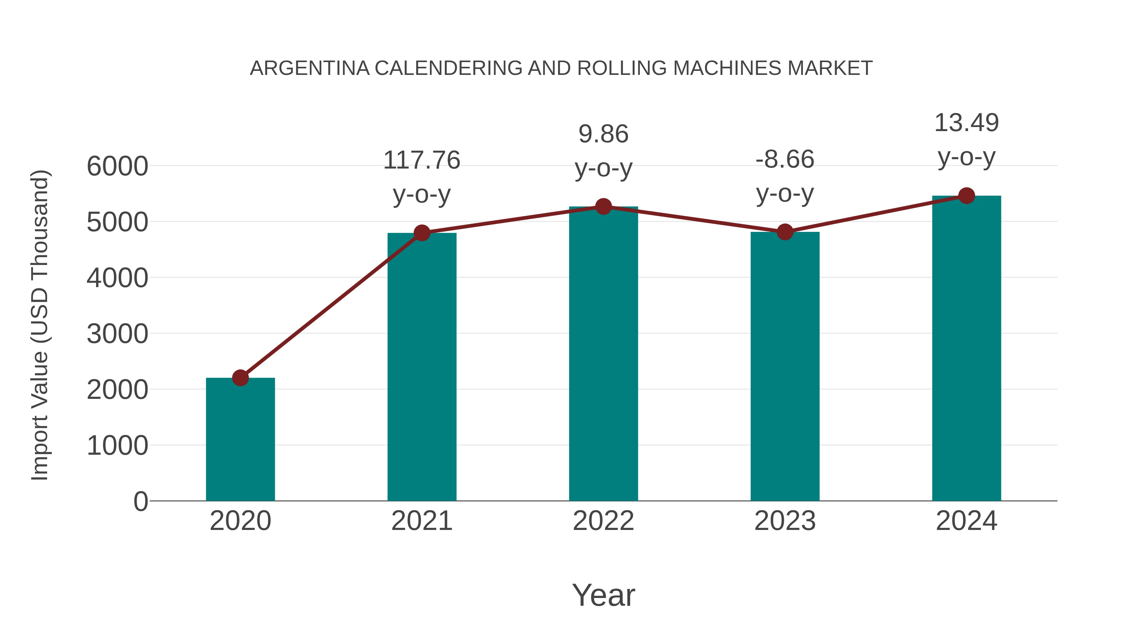  Argentina Calendering and Rolling Machines Market: Import Trend Analysis