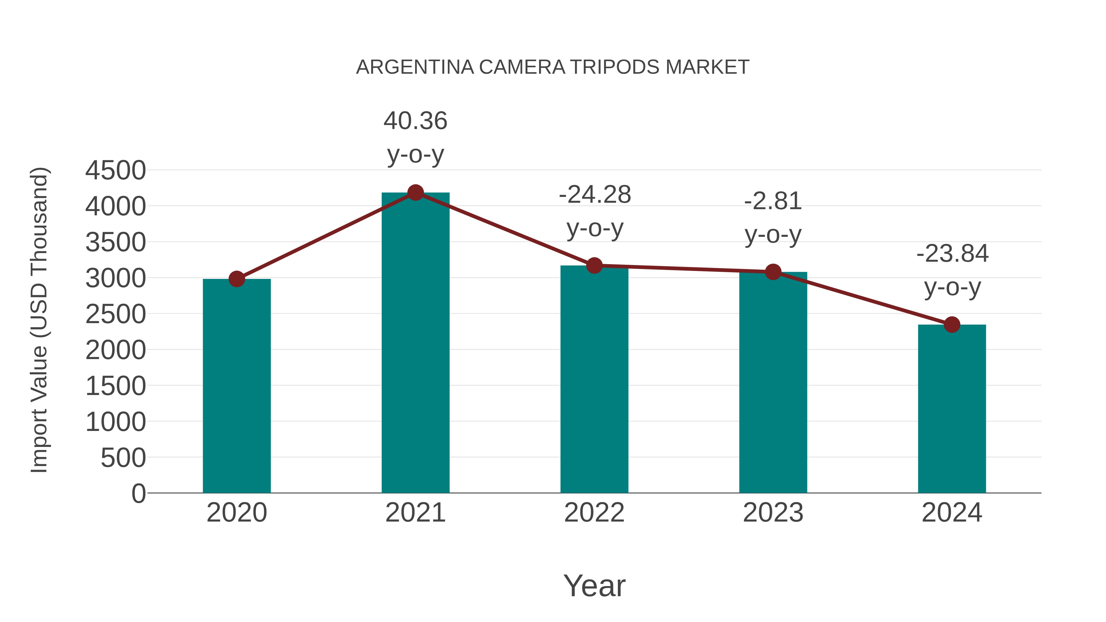 Argentina Camera Tripods Market: Import Trend Analysis