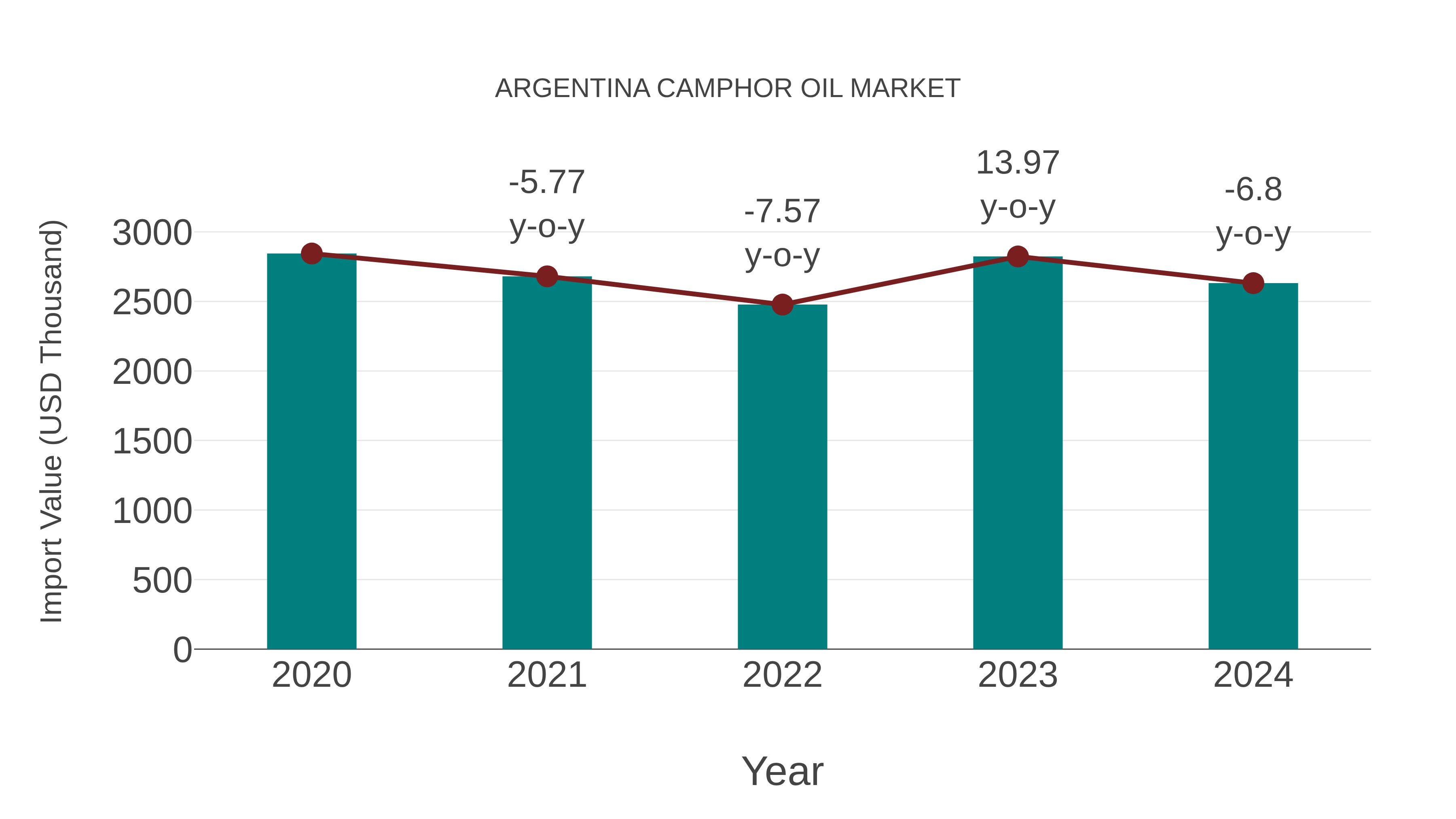  Argentina Camphor Oil Market: Import Trend Analysis