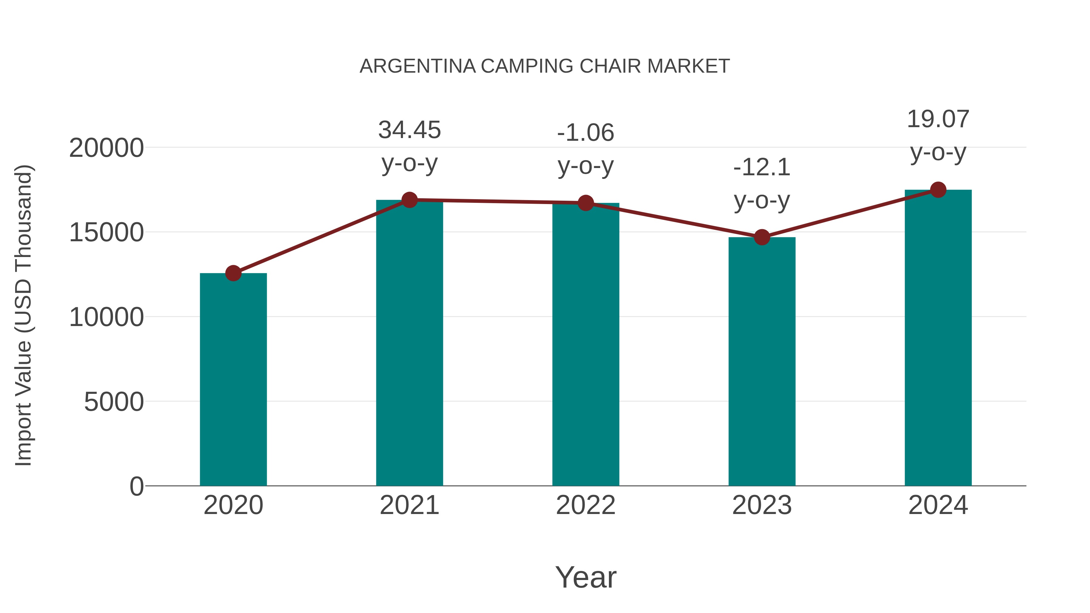 Argentina Camping Chair Market: Import Trend Analysis