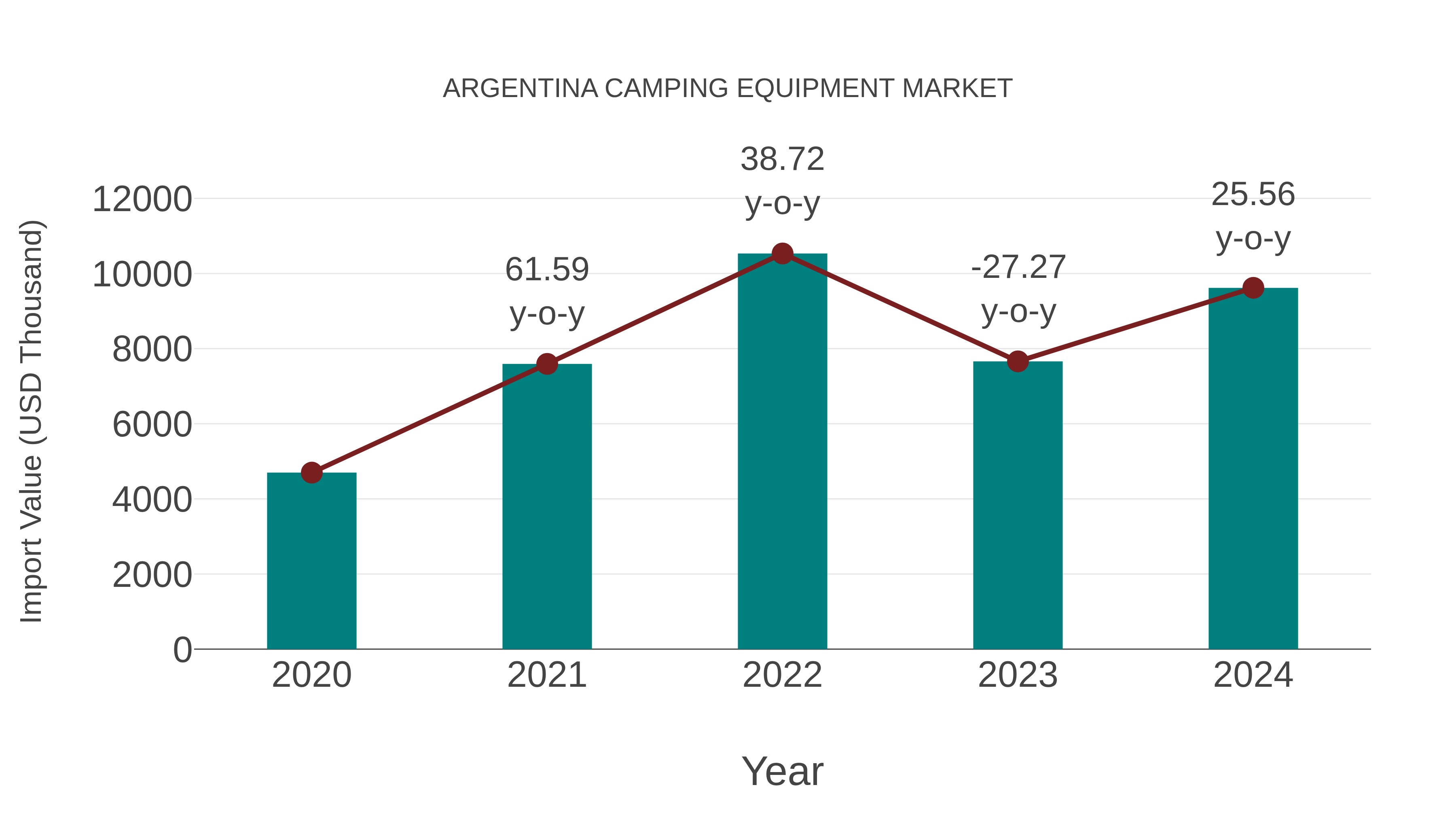  Argentina Camping Equipment Market: Import Trend Analysis