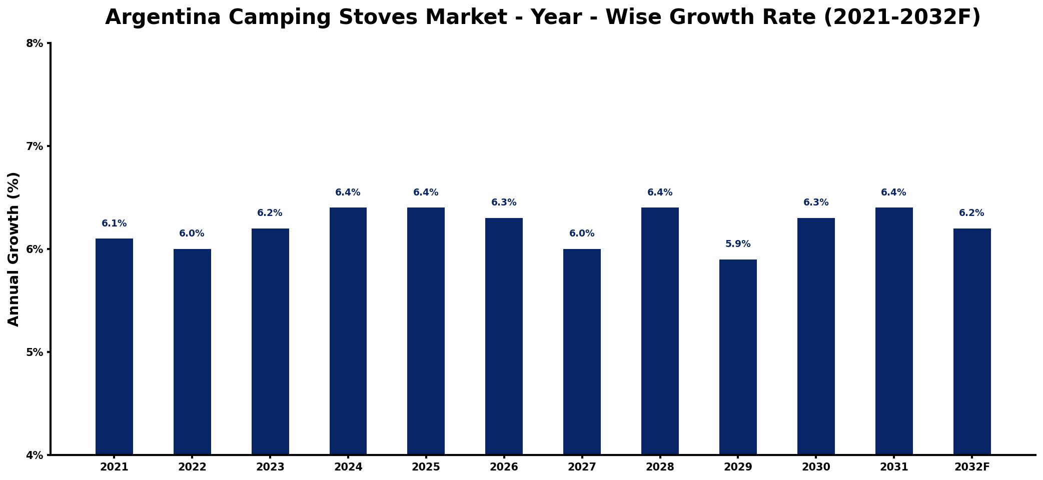 Argentina Camping Stoves Market Year-wise Growth Rate and Key Drivers
