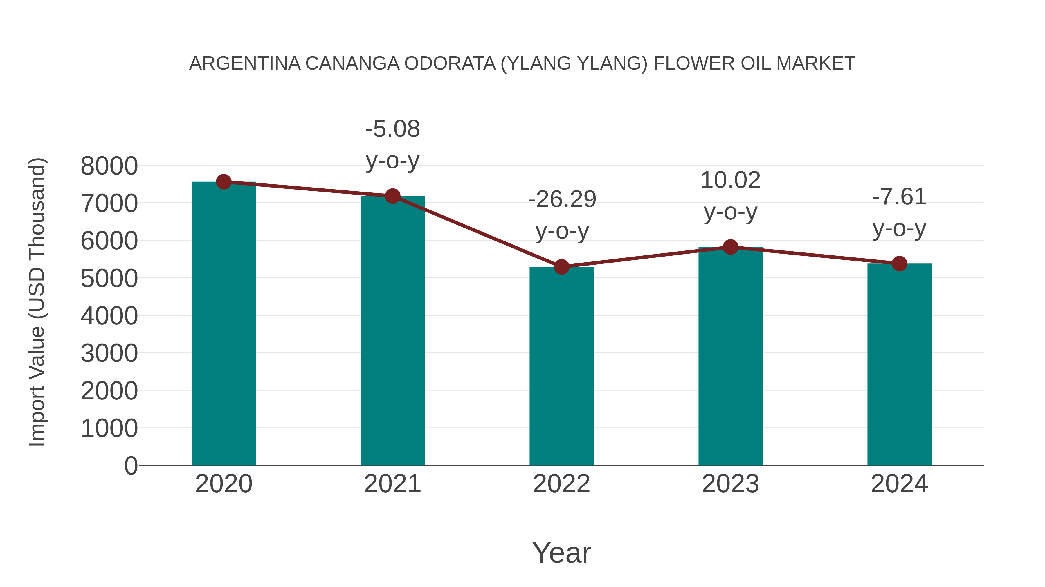 Argentina Cananga Odorata (Ylang Ylang) Flower Oil Market: Import Trend Analysis