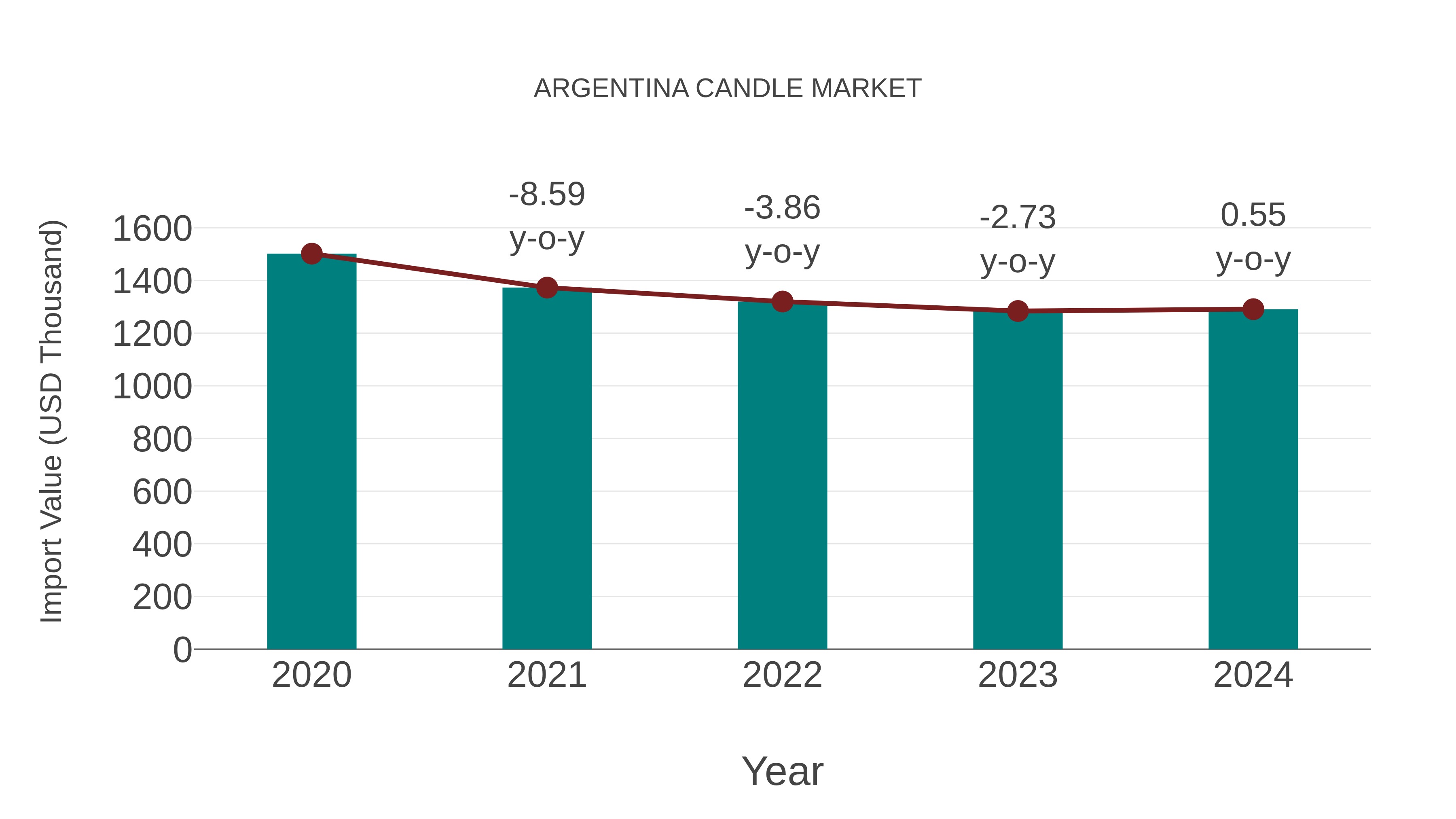 Argentina Candle Market: Import Trend Analysis
