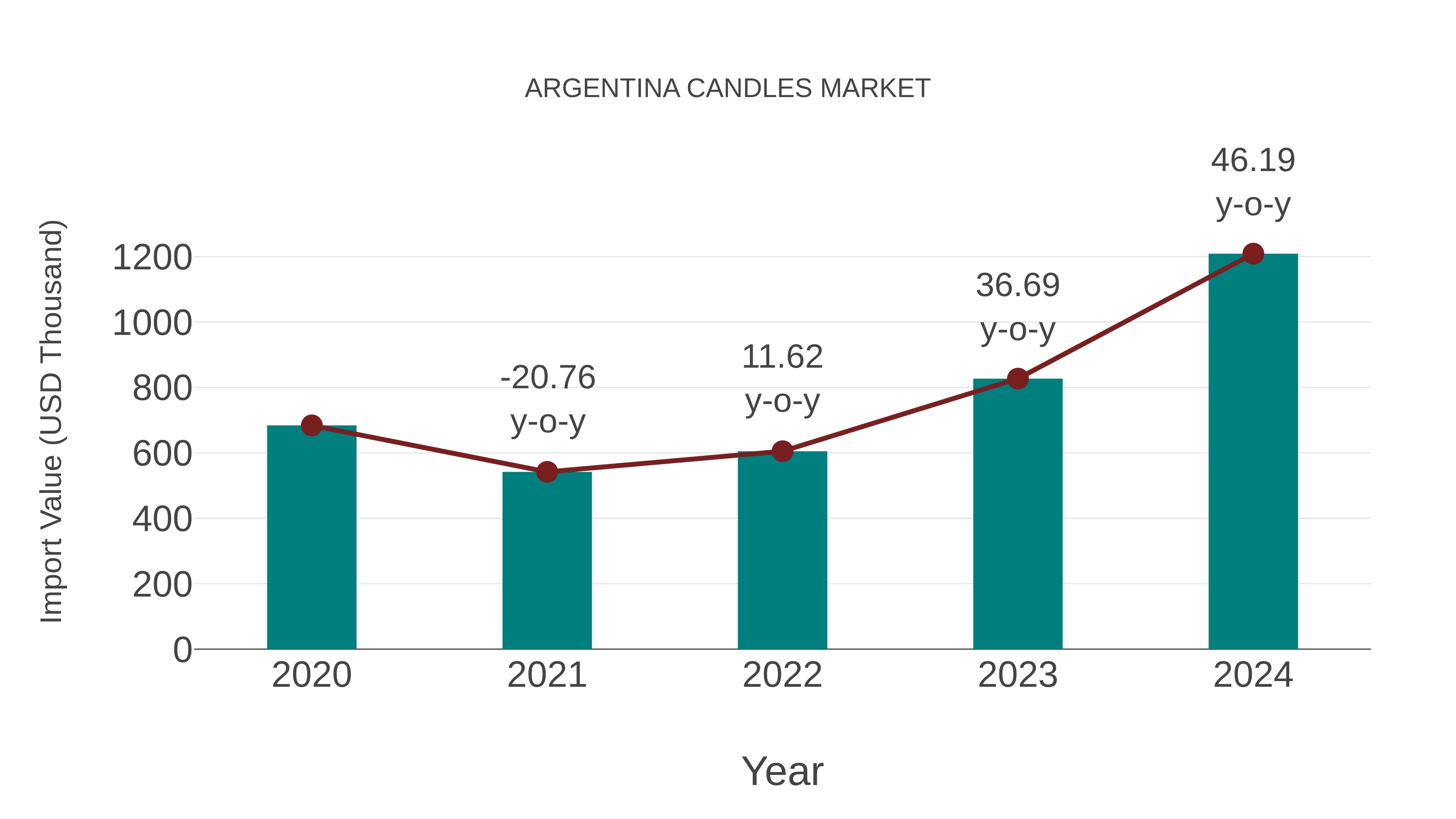  Argentina Candles Market: Import Trend Analysis