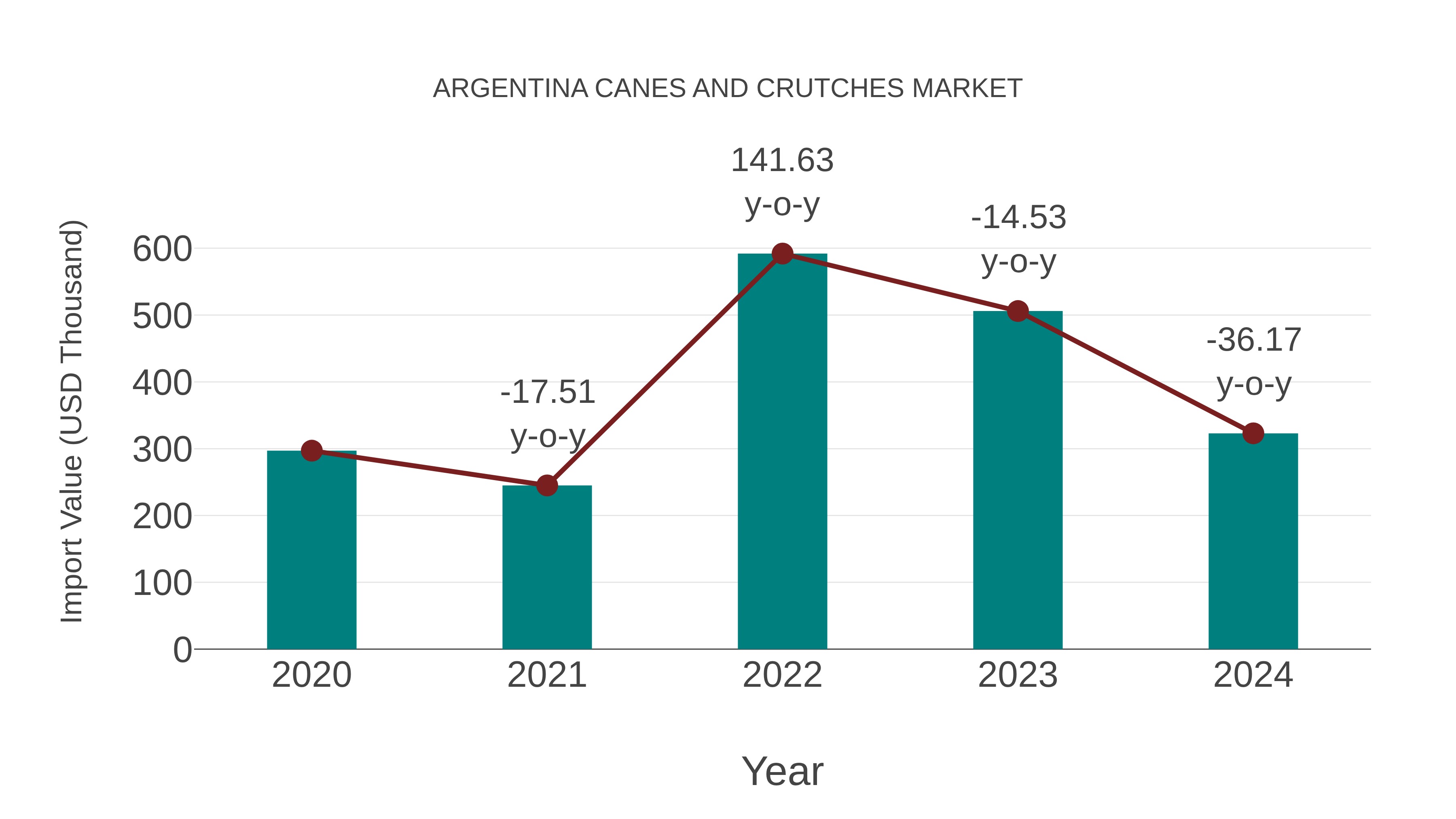 Argentina Canes and Crutches Market: Import Trend Analysis