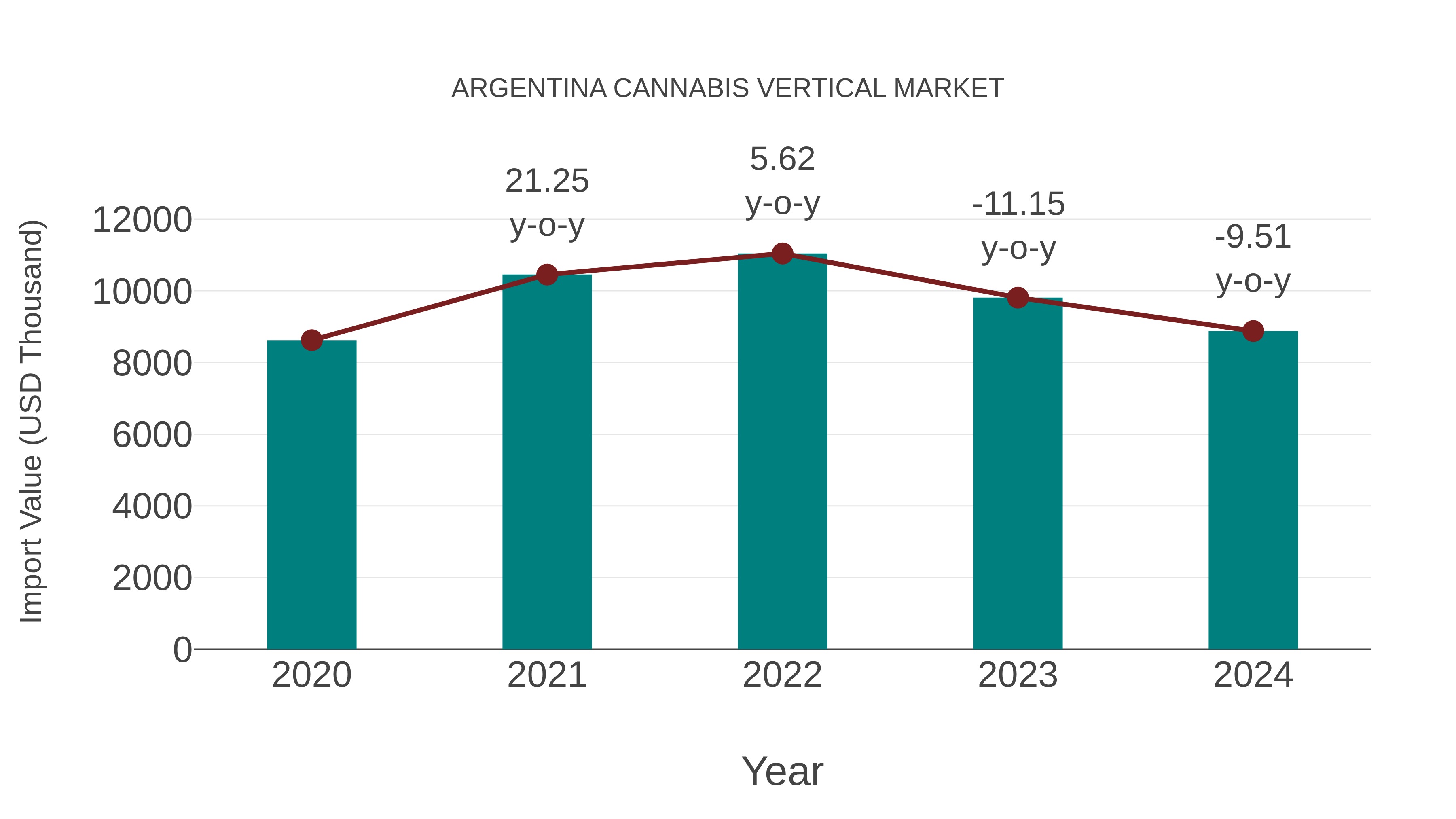  Argentina Cannabis Vertical Market: Import Trend Analysis