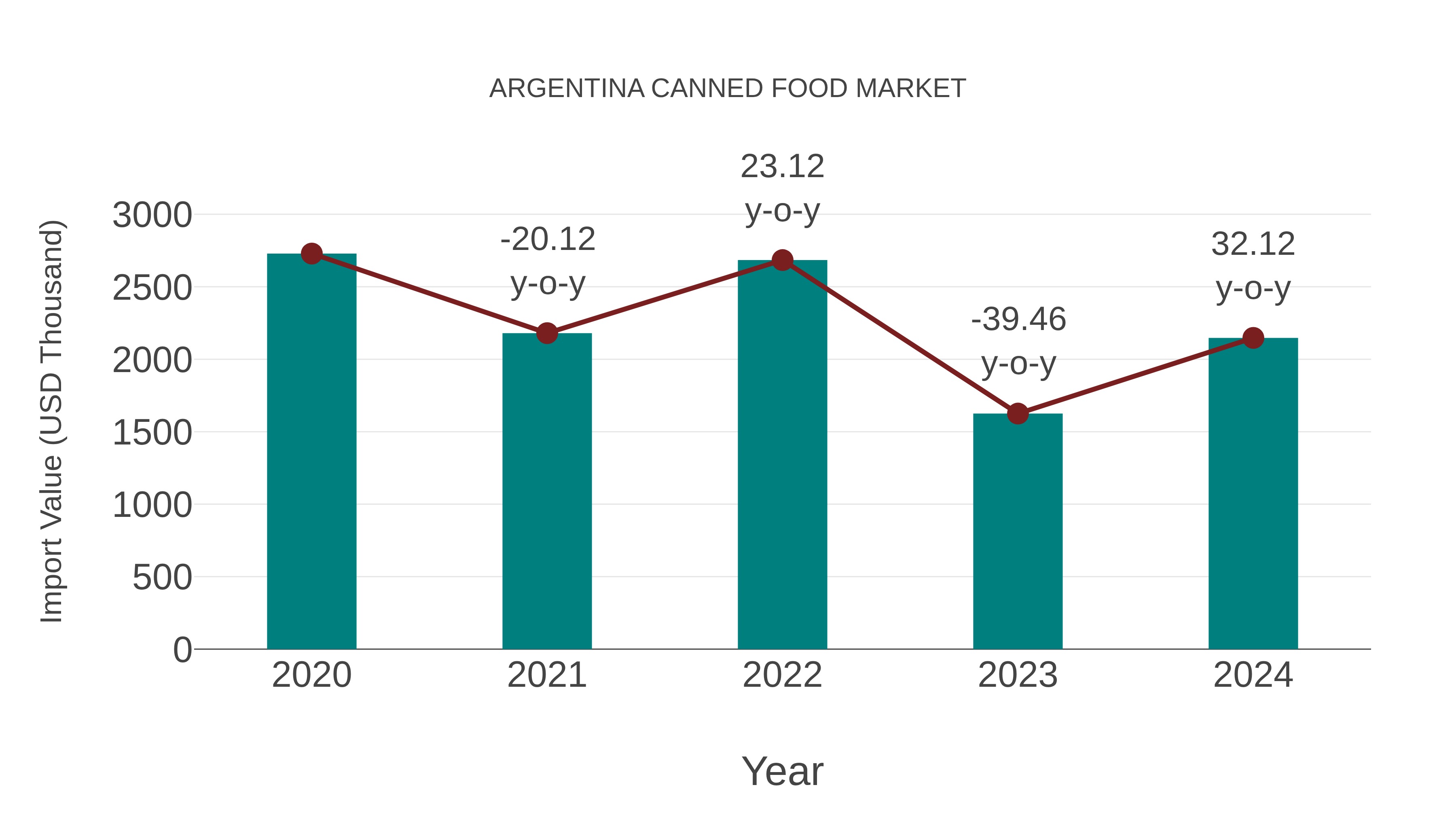 Argentina Canned Food Market: Import Trend Analysis