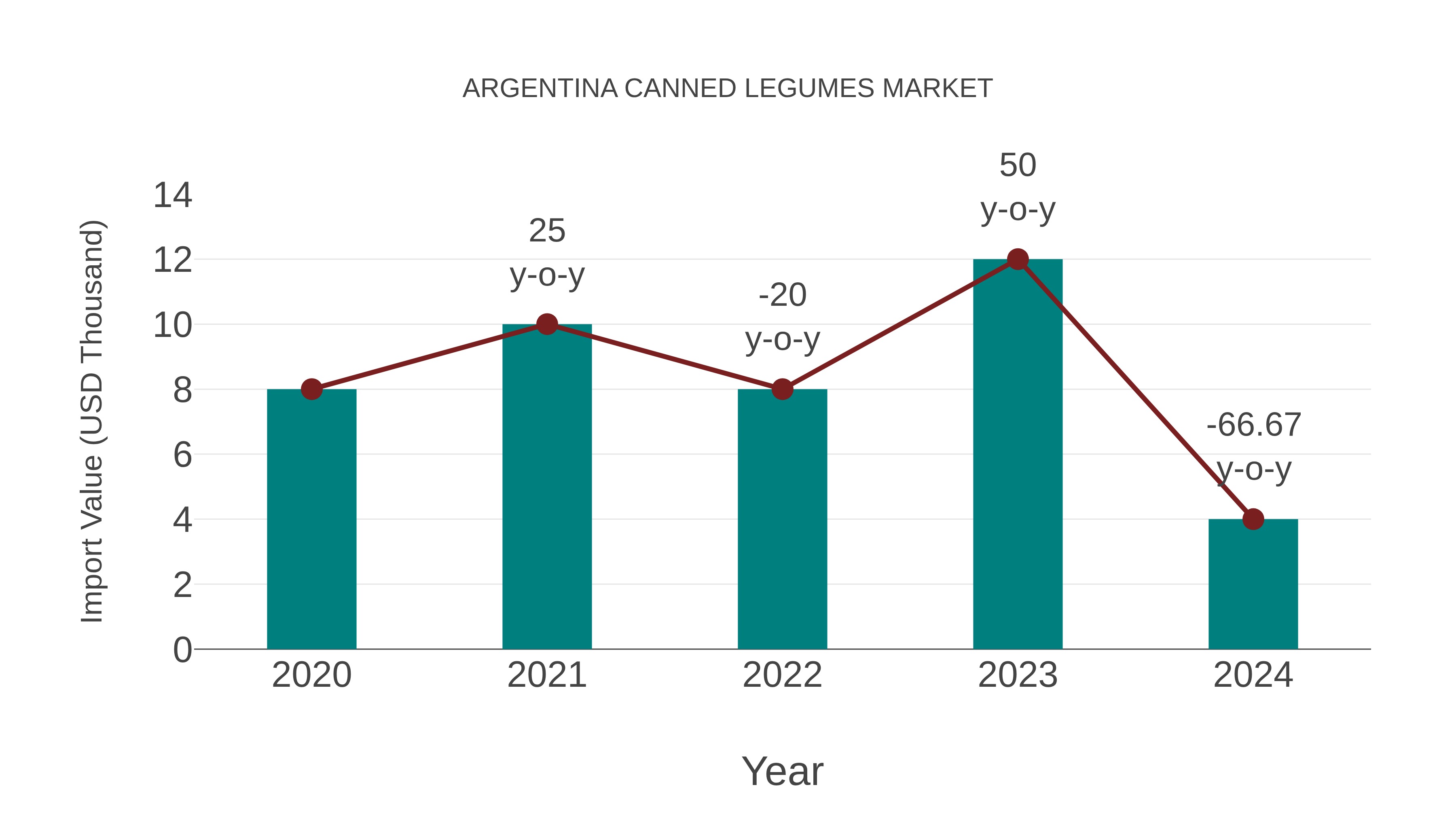  Argentina Canned Legumes Market: Import Trend Analysis