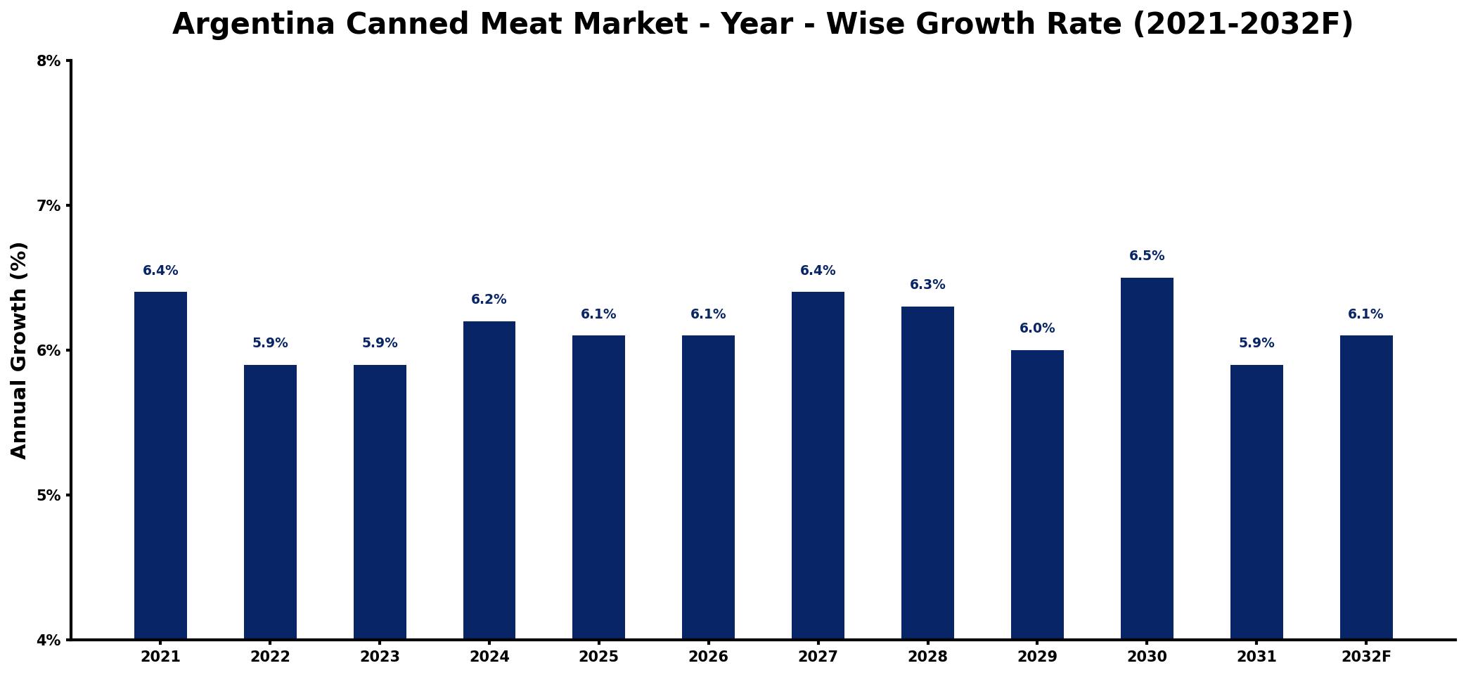 Argentina Canned Meat Market Year-wise Growth Rate and Key Drivers
